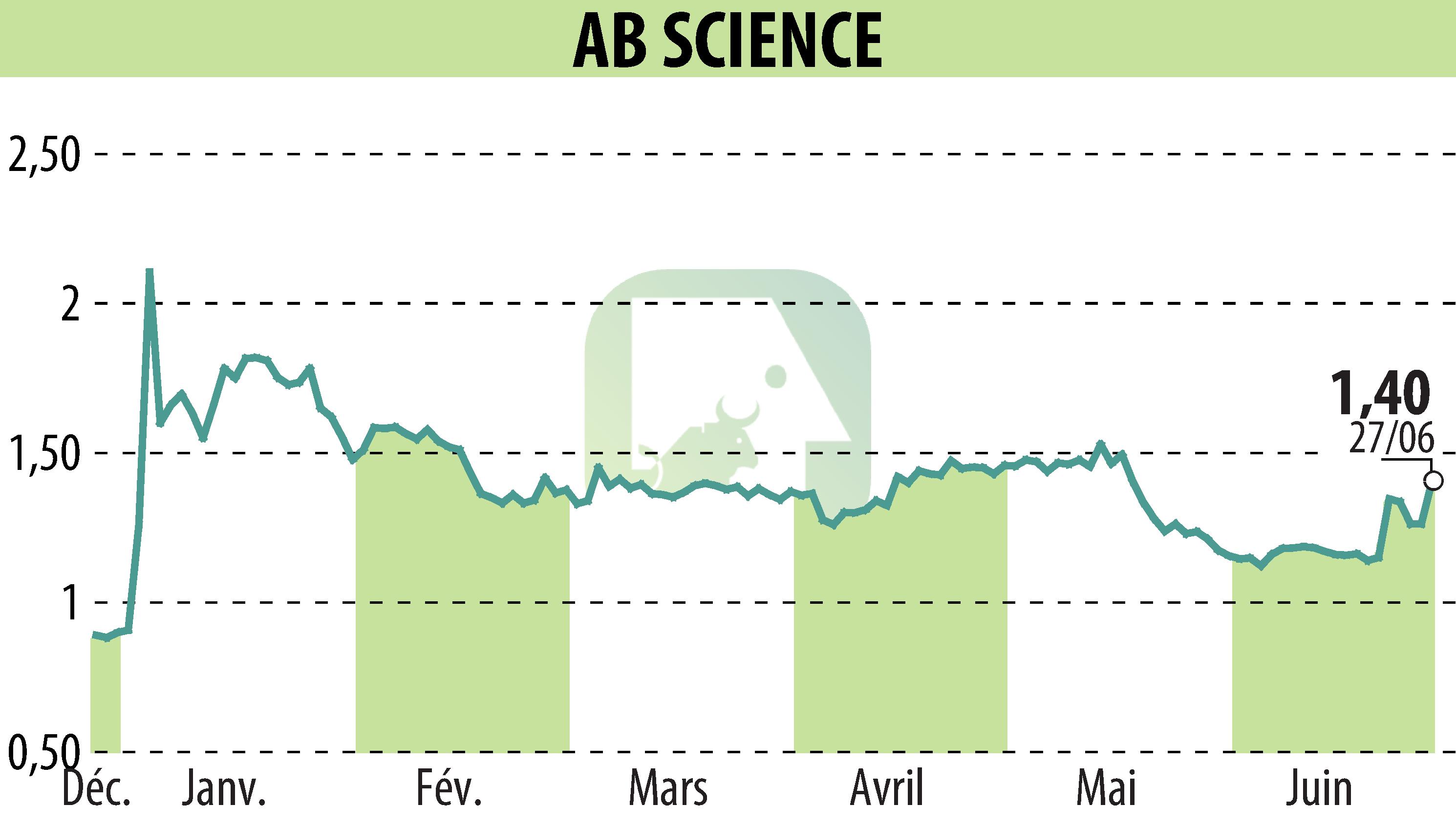Stock price chart of ABSCIENCES (EPA:AB) showing fluctuations.