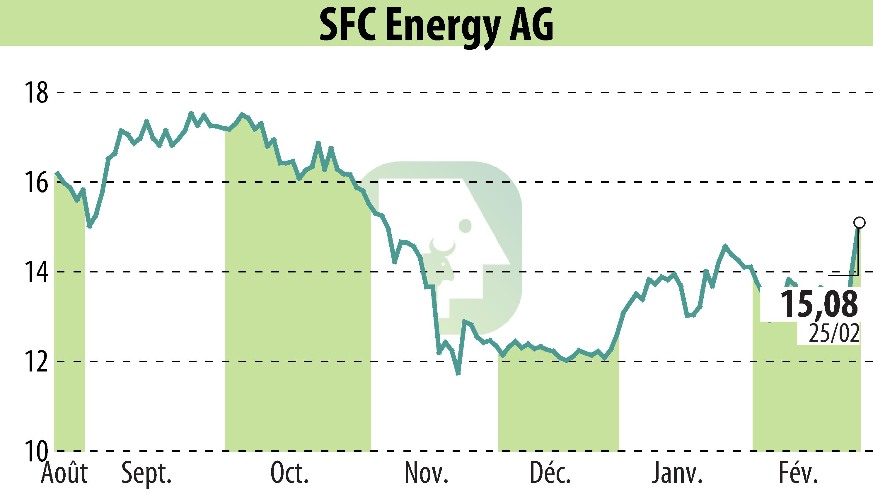 Graphique de l'évolution du cours de l'action SFC Energy AG (EBR:F3C).
