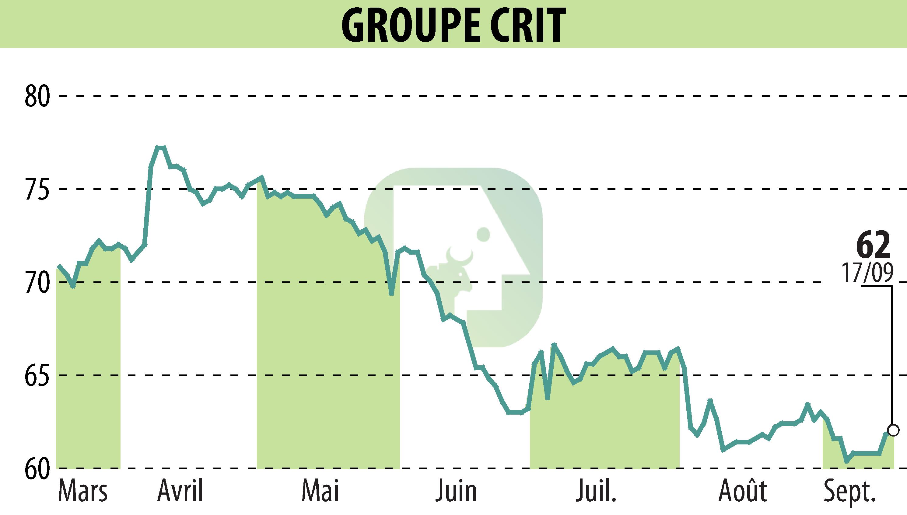 Graphique de l'évolution du cours de l'action GROUPE CRIT (EPA:CEN).