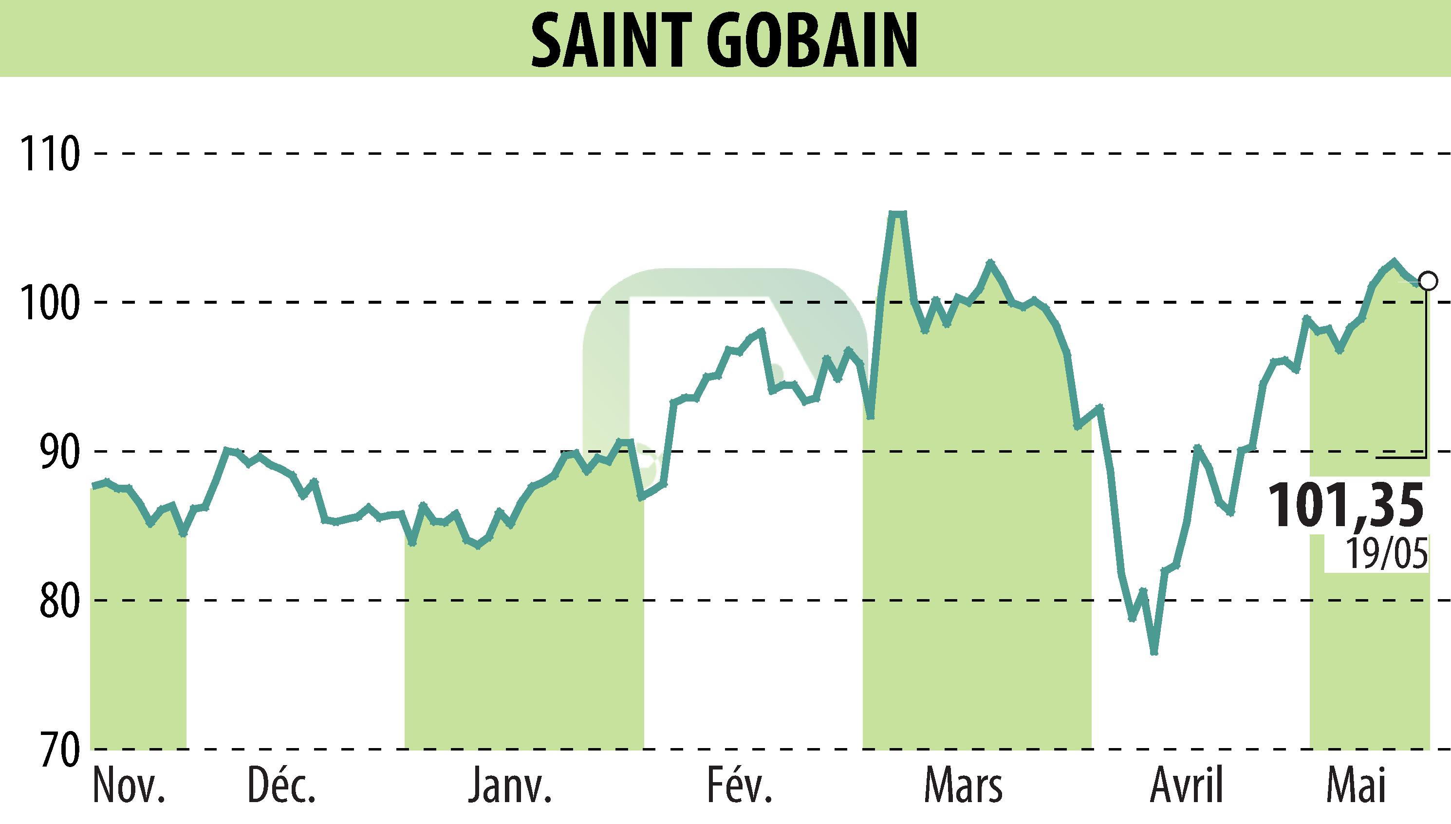 Graphique de l'évolution du cours de l'action SAINT-GOBAIN (EPA:SGO).