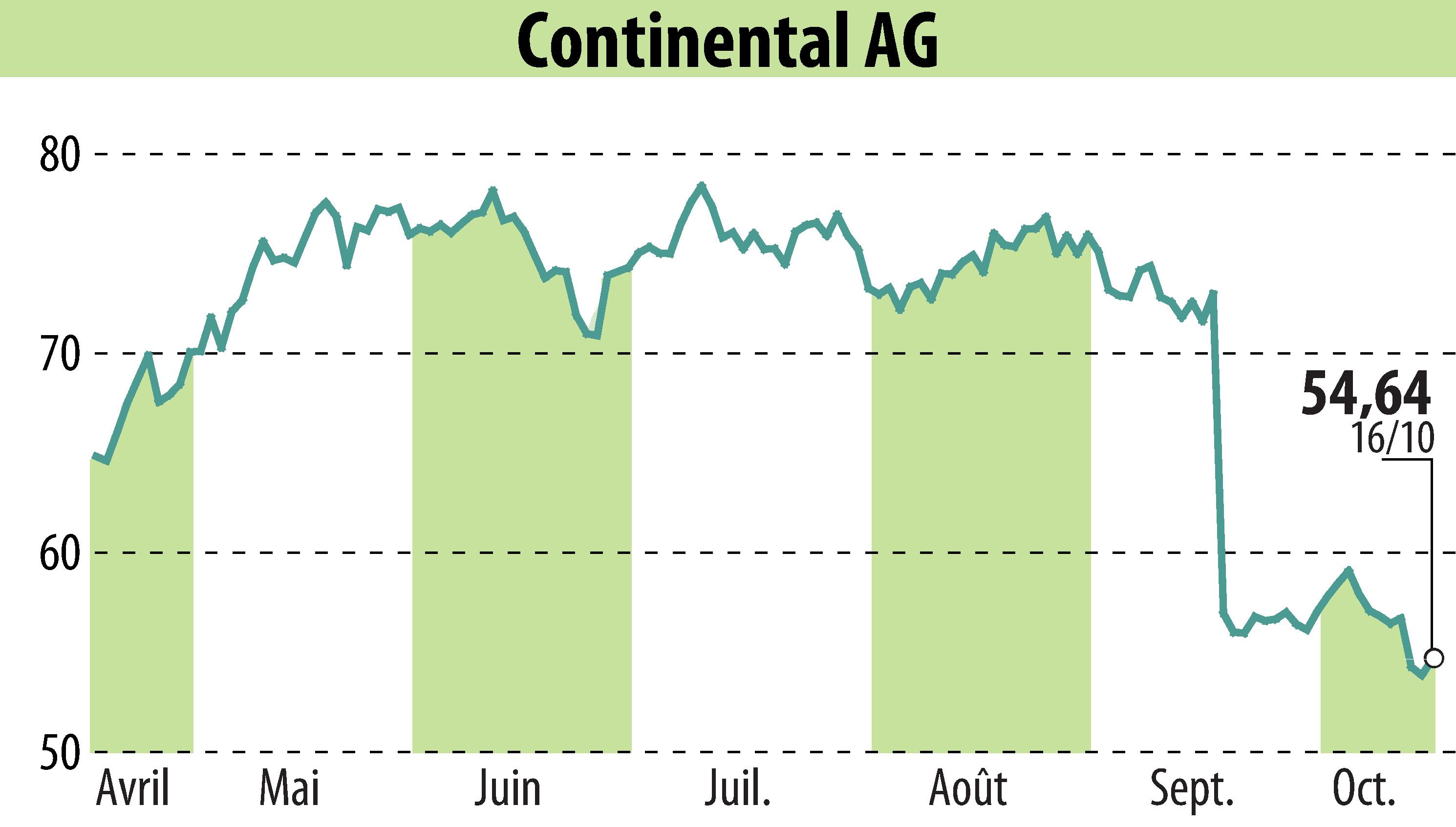 Stock price chart of Continental AG (EBR:CON) showing fluctuations.
