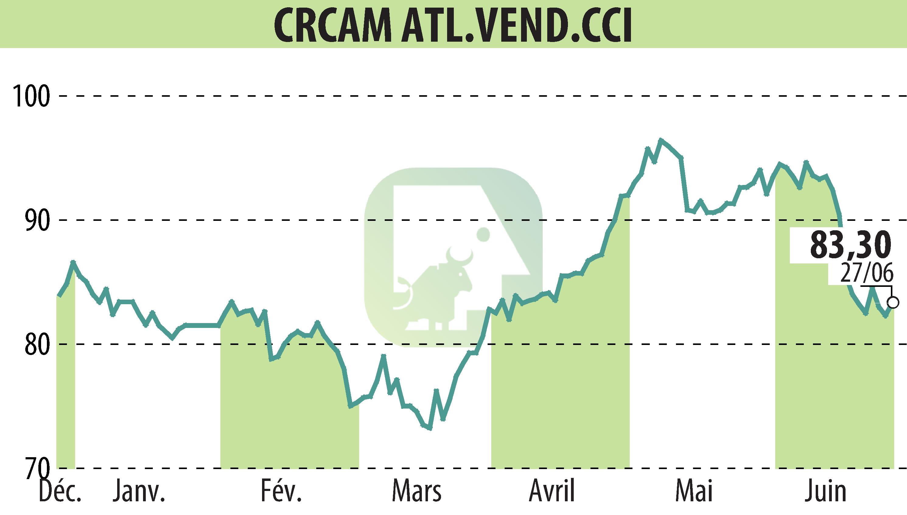 Stock price chart of CRCAM ATLANTIQUE VENDEE (EPA:CRAV) showing fluctuations.