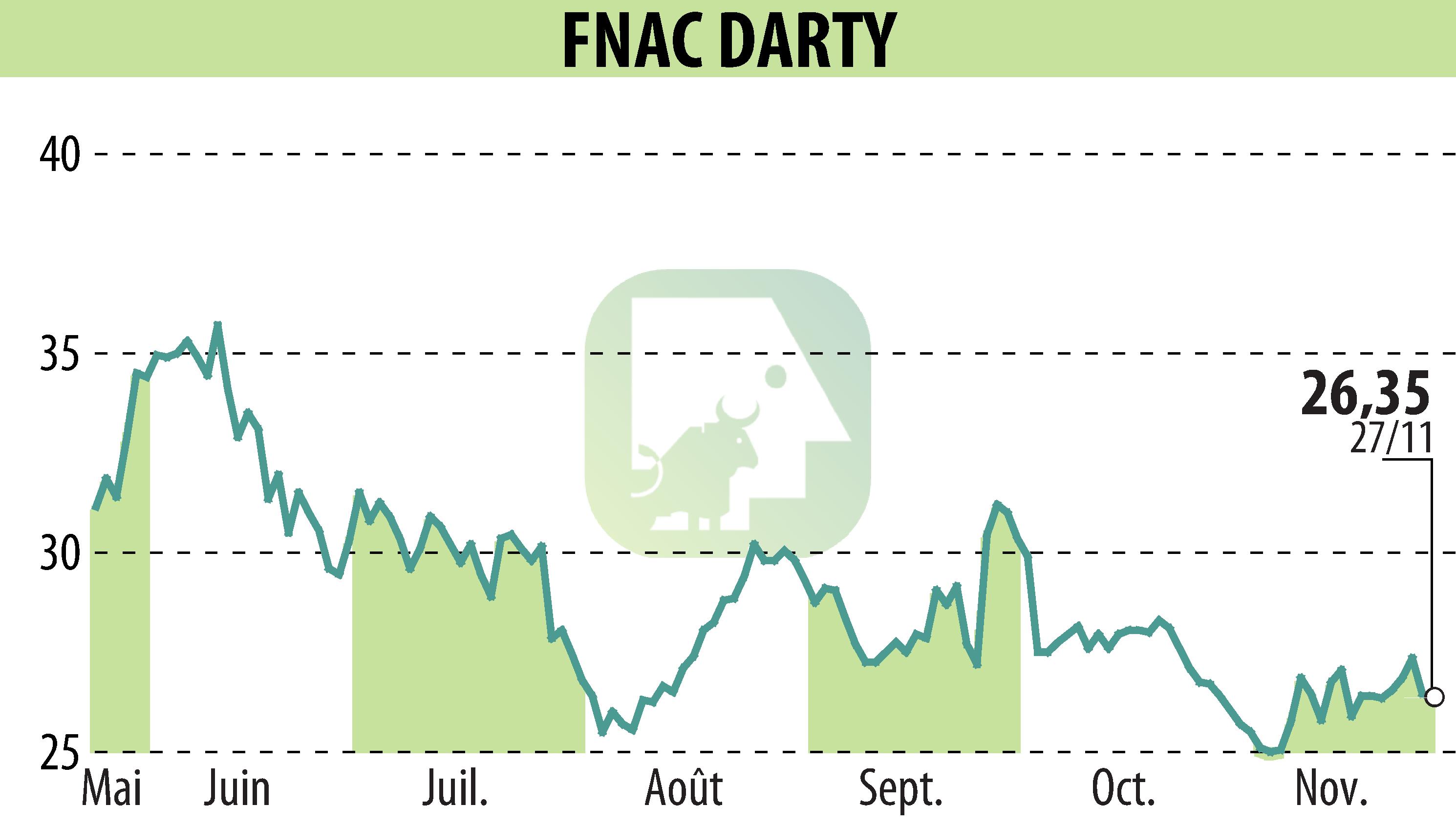 Graphique de l'évolution du cours de l'action GROUPE FNAC (EPA:FNAC).