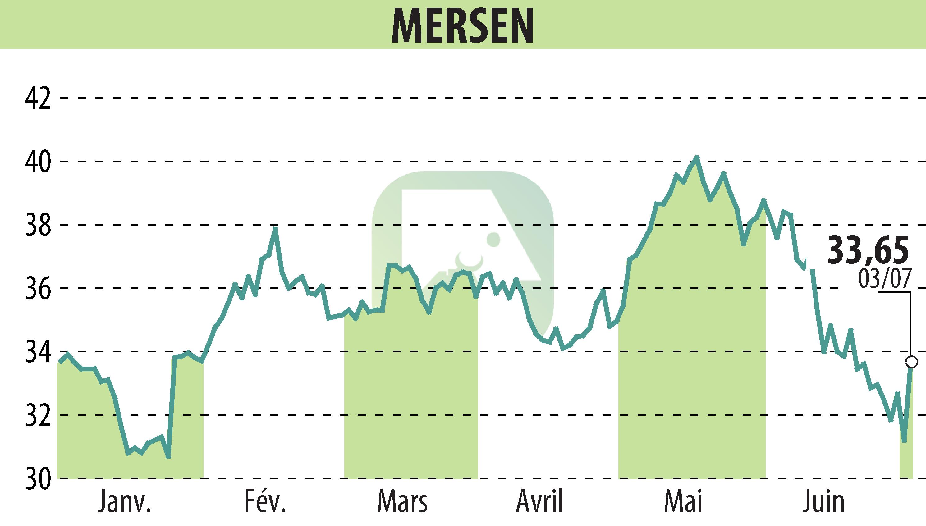 Graphique de l'évolution du cours de l'action MERSEN (EPA:MRN).