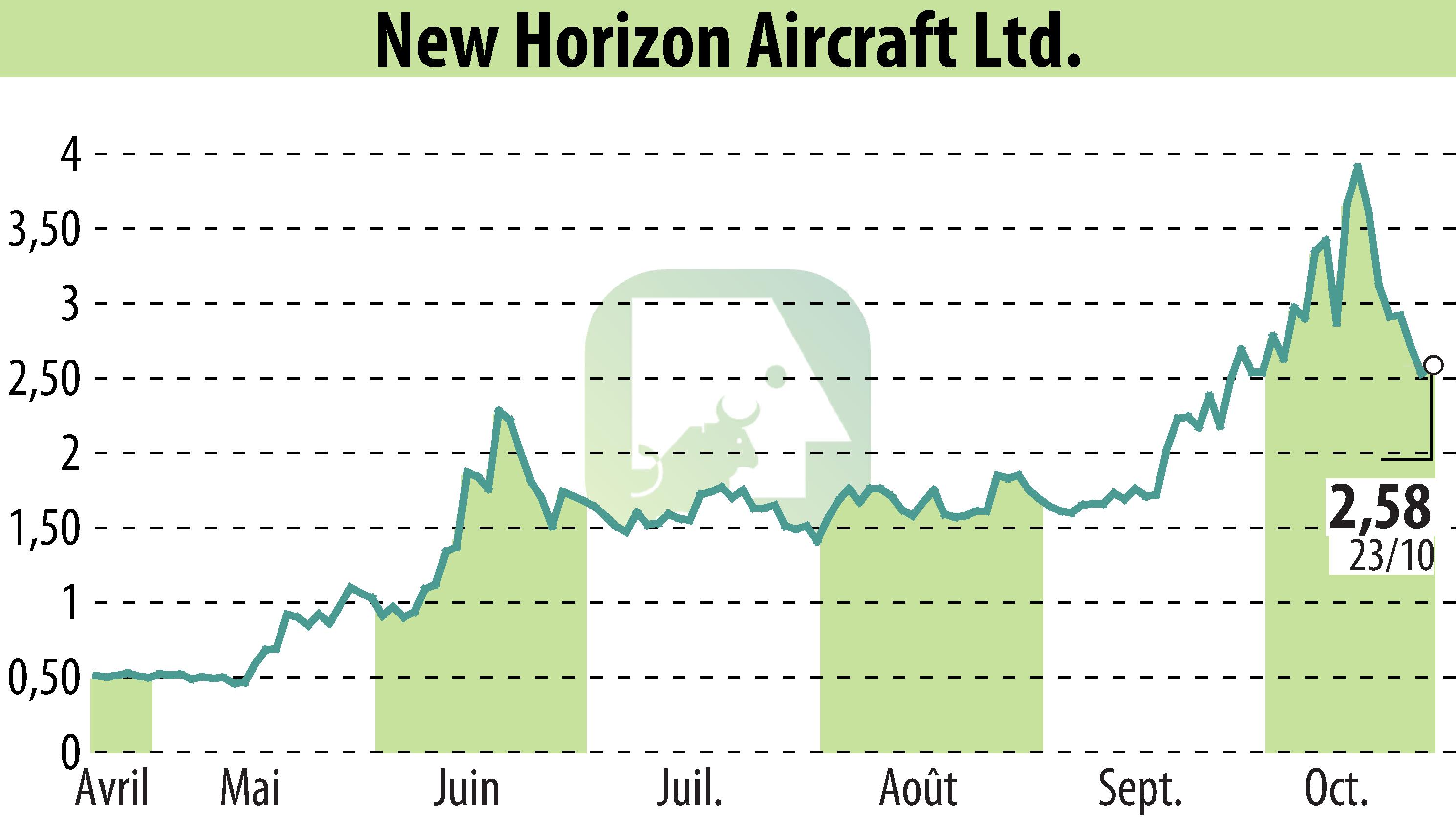 Graphique de l'évolution du cours de l'action Horizon Aircraft (EBR:HOVR).