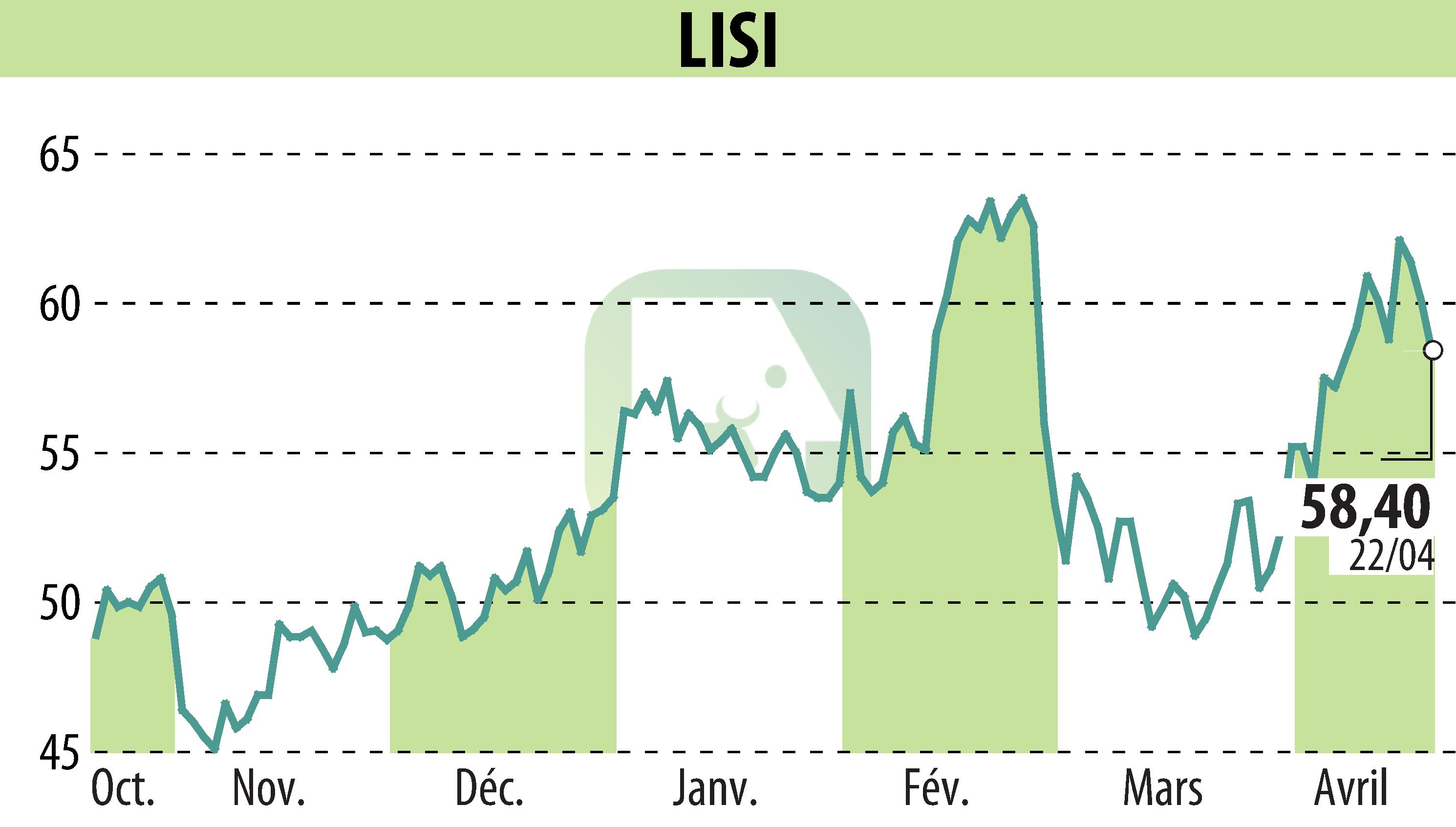 Graphique de l'évolution du cours de l'action LISI (EPA:FII).