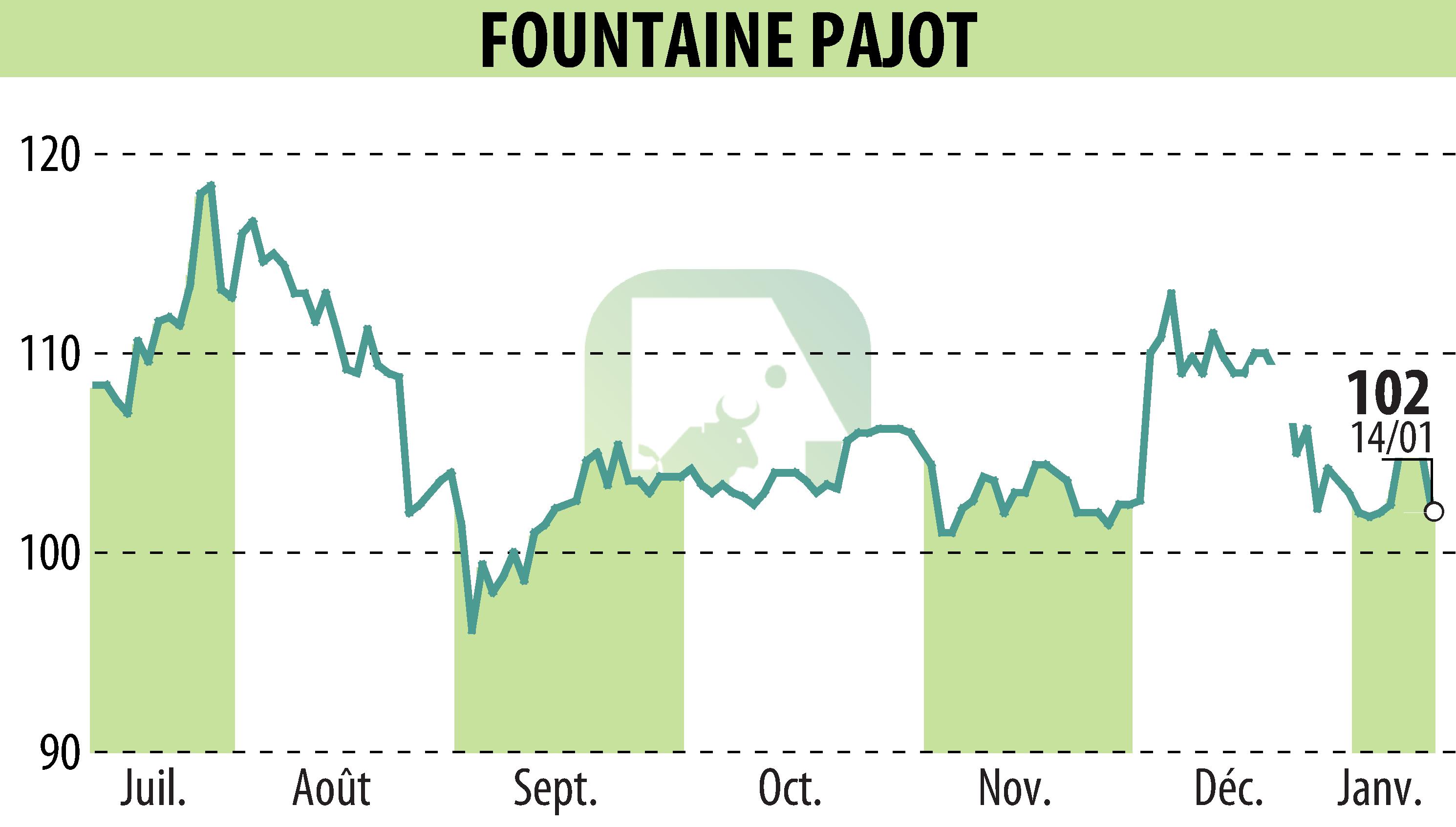 Stock price chart of FOUNTAINE PAJOT (EPA:ALFPC) showing fluctuations.