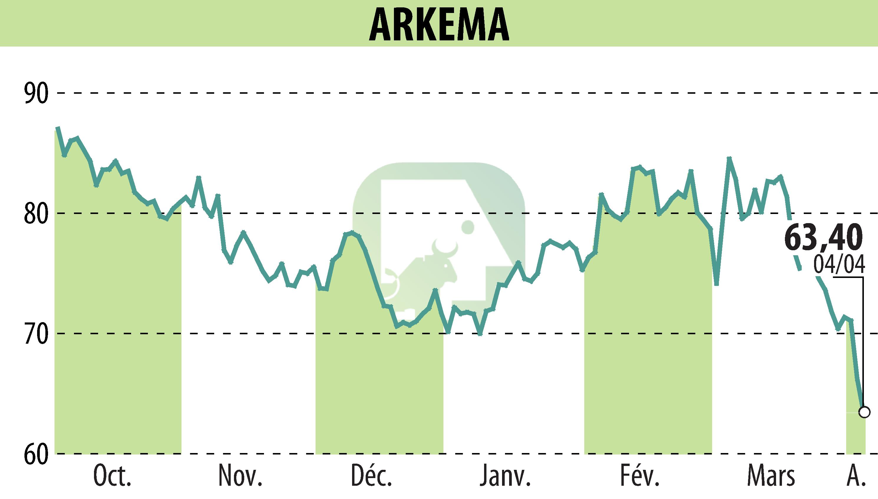 Stock price chart of ARKEMA (EPA:AKE) showing fluctuations.