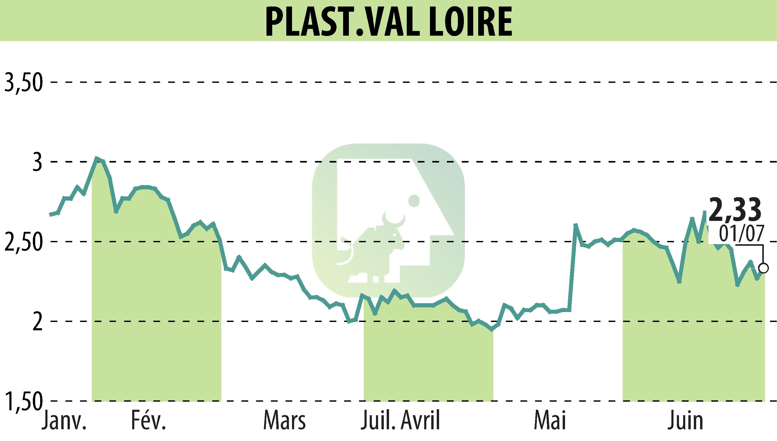 Graphique de l'évolution du cours de l'action PLAST.VAL LOIRE (EPA:PVL).
