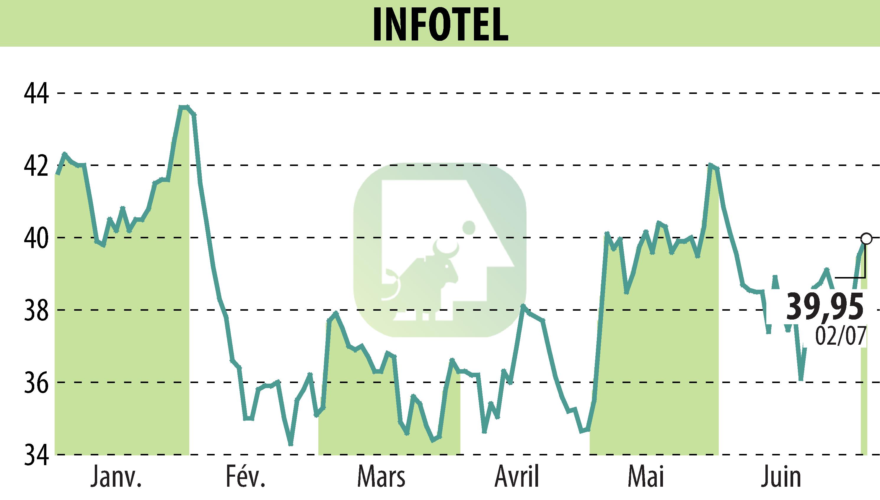 Graphique de l'évolution du cours de l'action INFOTEL (EPA:INF).