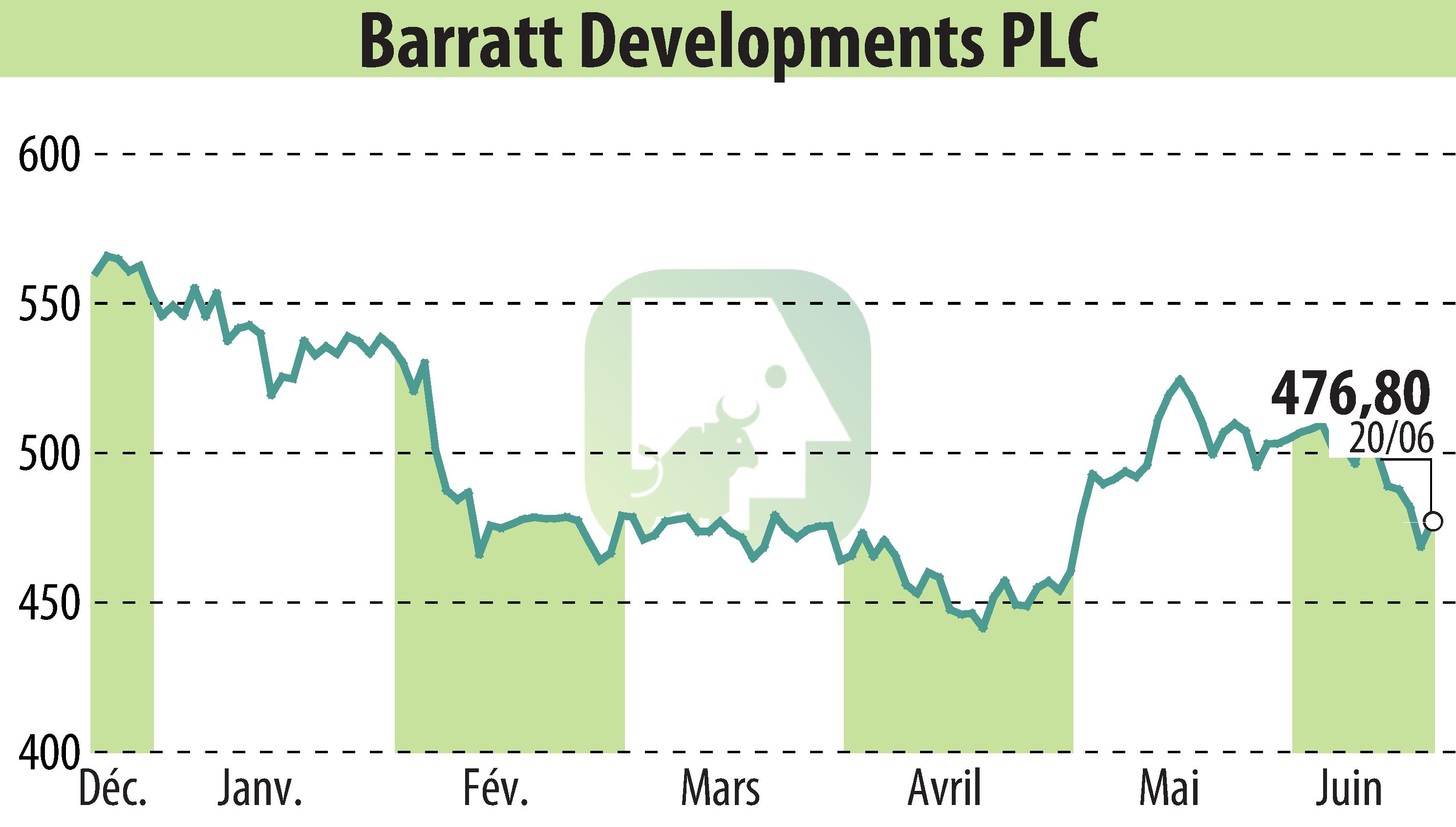 Stock price chart of Barratt Developments  (EBR:BDEV) showing fluctuations.