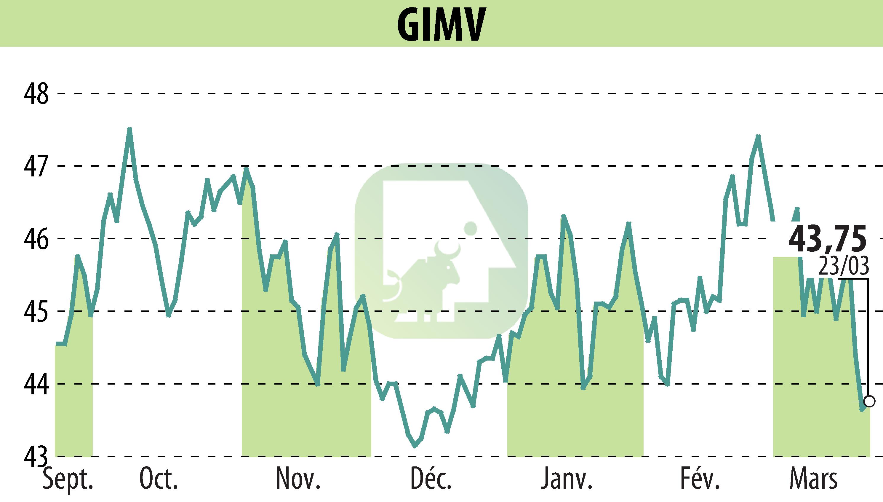 Stock price chart of Gimv (EBR:GIMB) showing fluctuations.