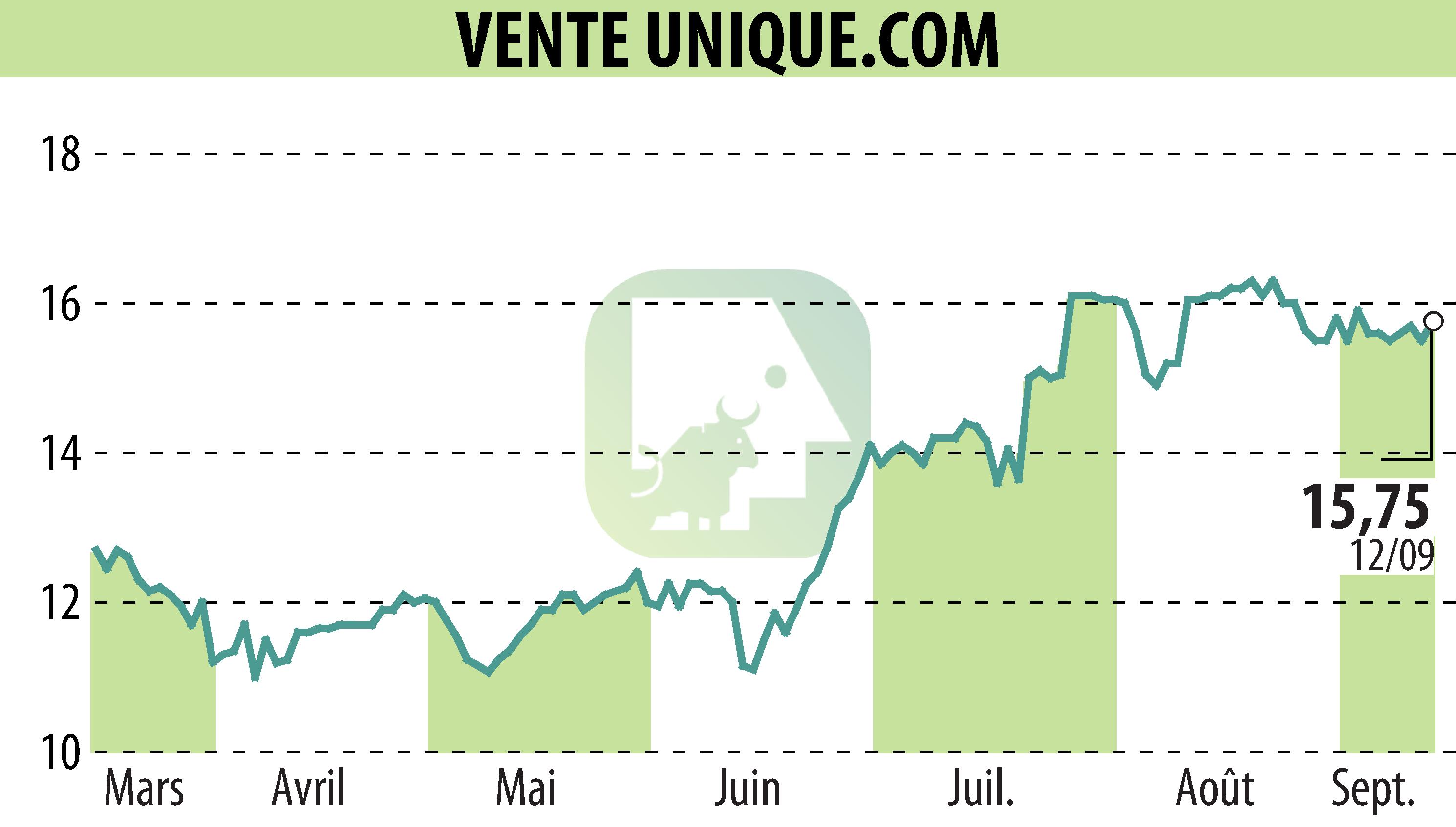 Stock price chart of VENTE UNIQUE.COM (EPA:ALVU) showing fluctuations.