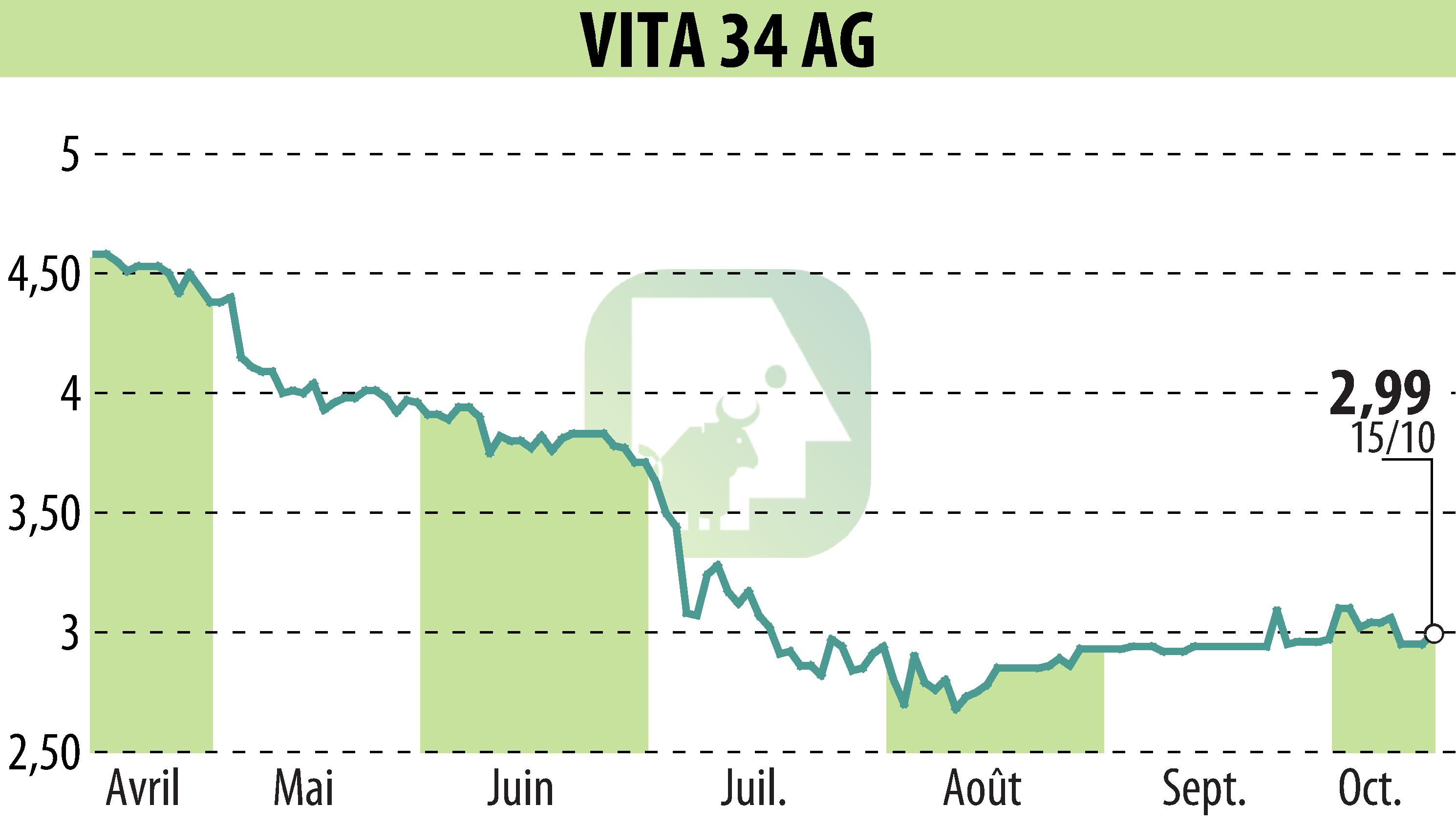 Graphique de l'évolution du cours de l'action Vita 34 AG (EBR:V3V).
