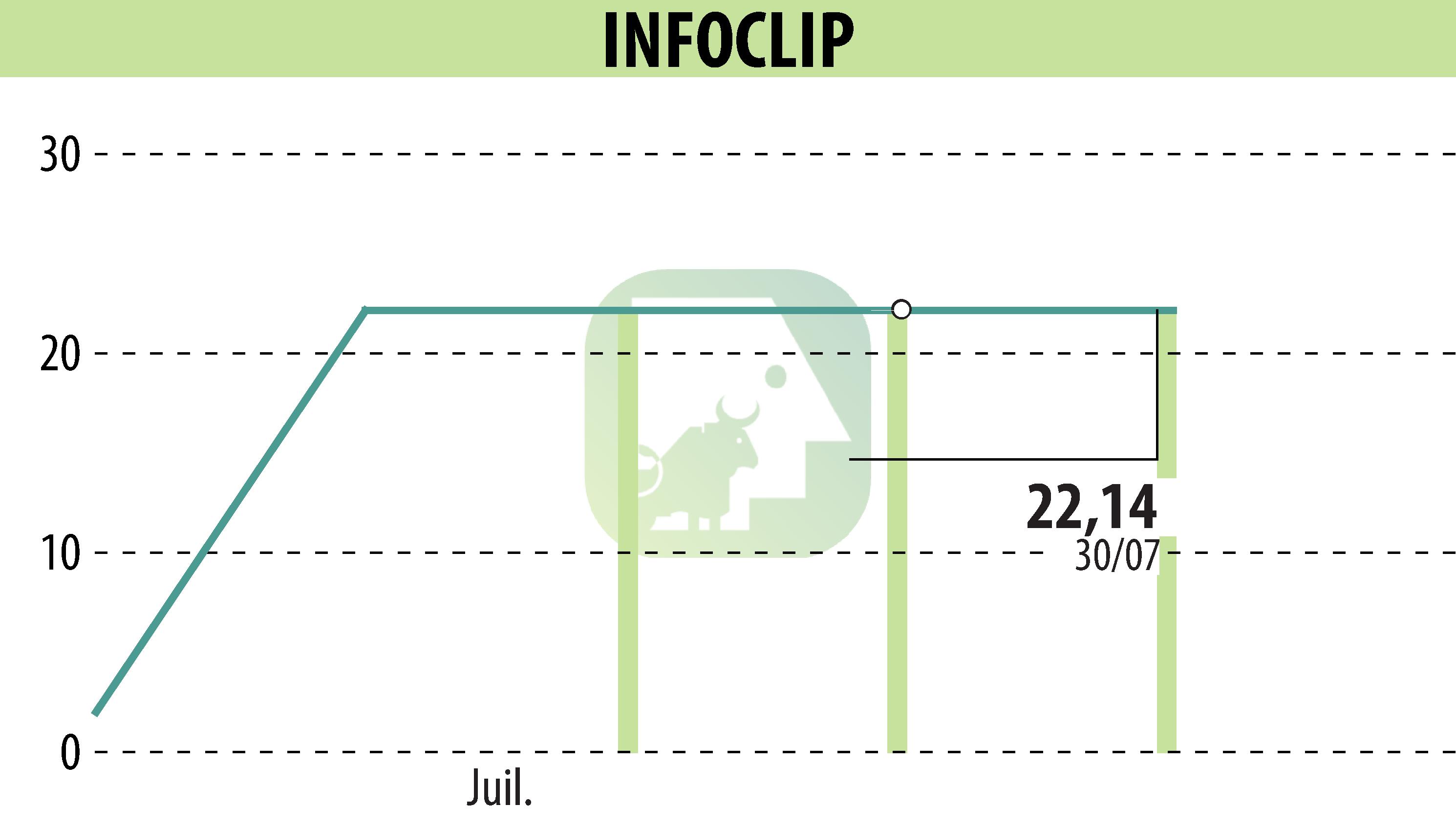 Graphique de l'évolution du cours de l'action INFOCLIP (EPA:MLIFC).