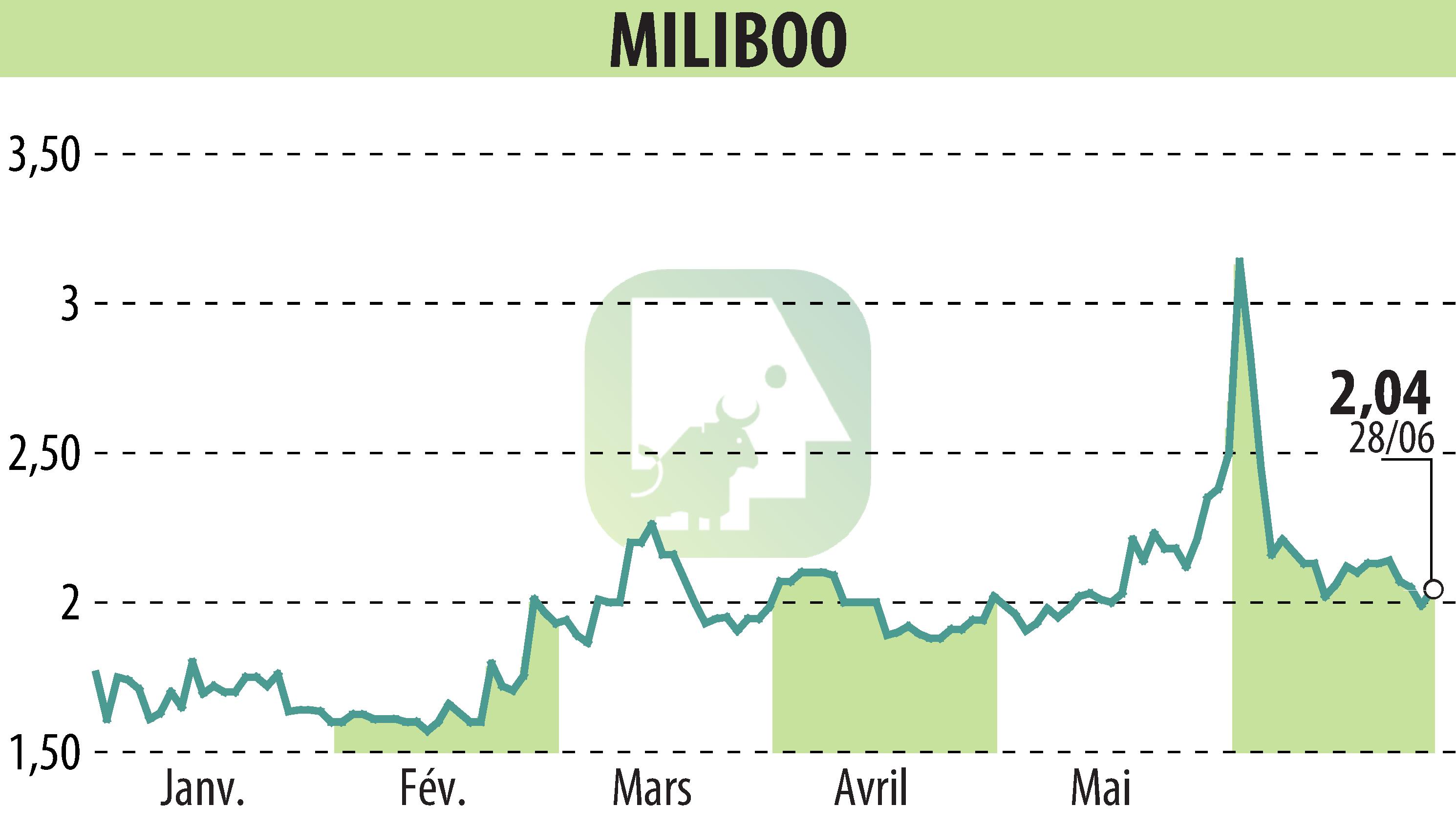 Graphique de l'évolution du cours de l'action MILIBOO (EPA:ALMLB).