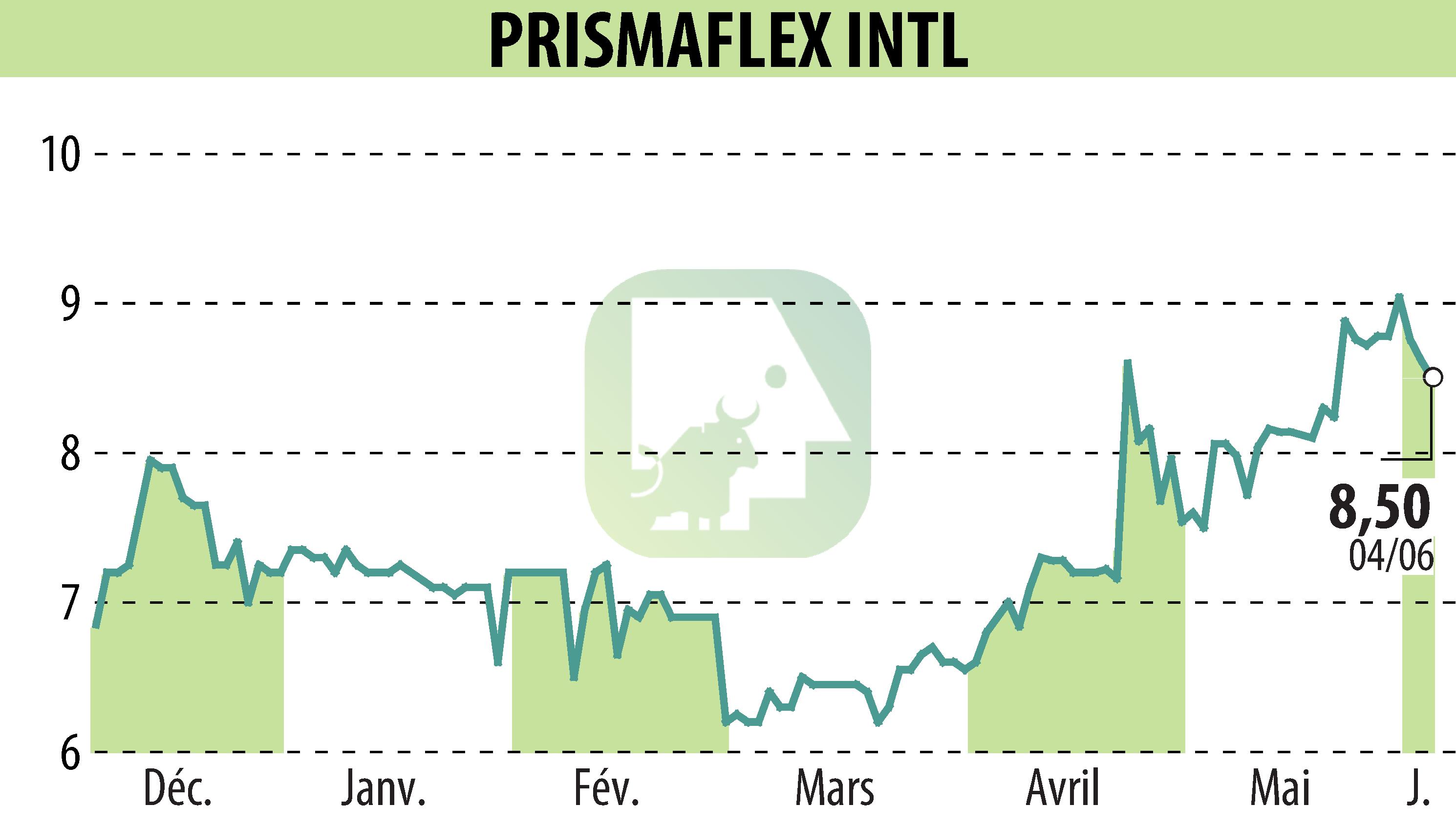 Graphique de l'évolution du cours de l'action PRISMAFLEX (EPA:ALPRI).