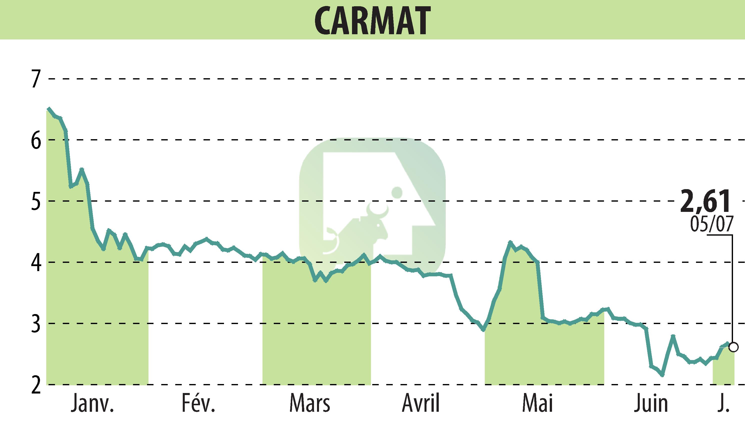 Stock price chart of CARMAT (EPA:ALCAR) showing fluctuations.