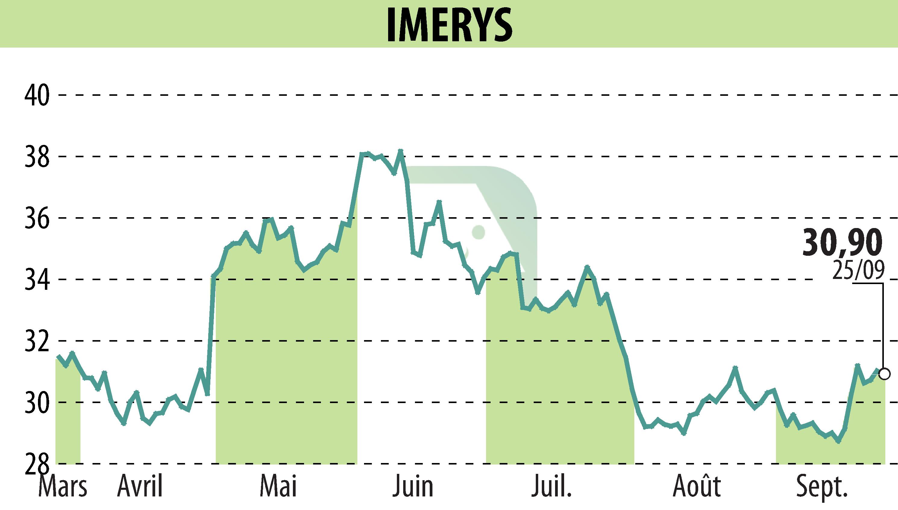 Stock price chart of IMERYS (EPA:NK) showing fluctuations.