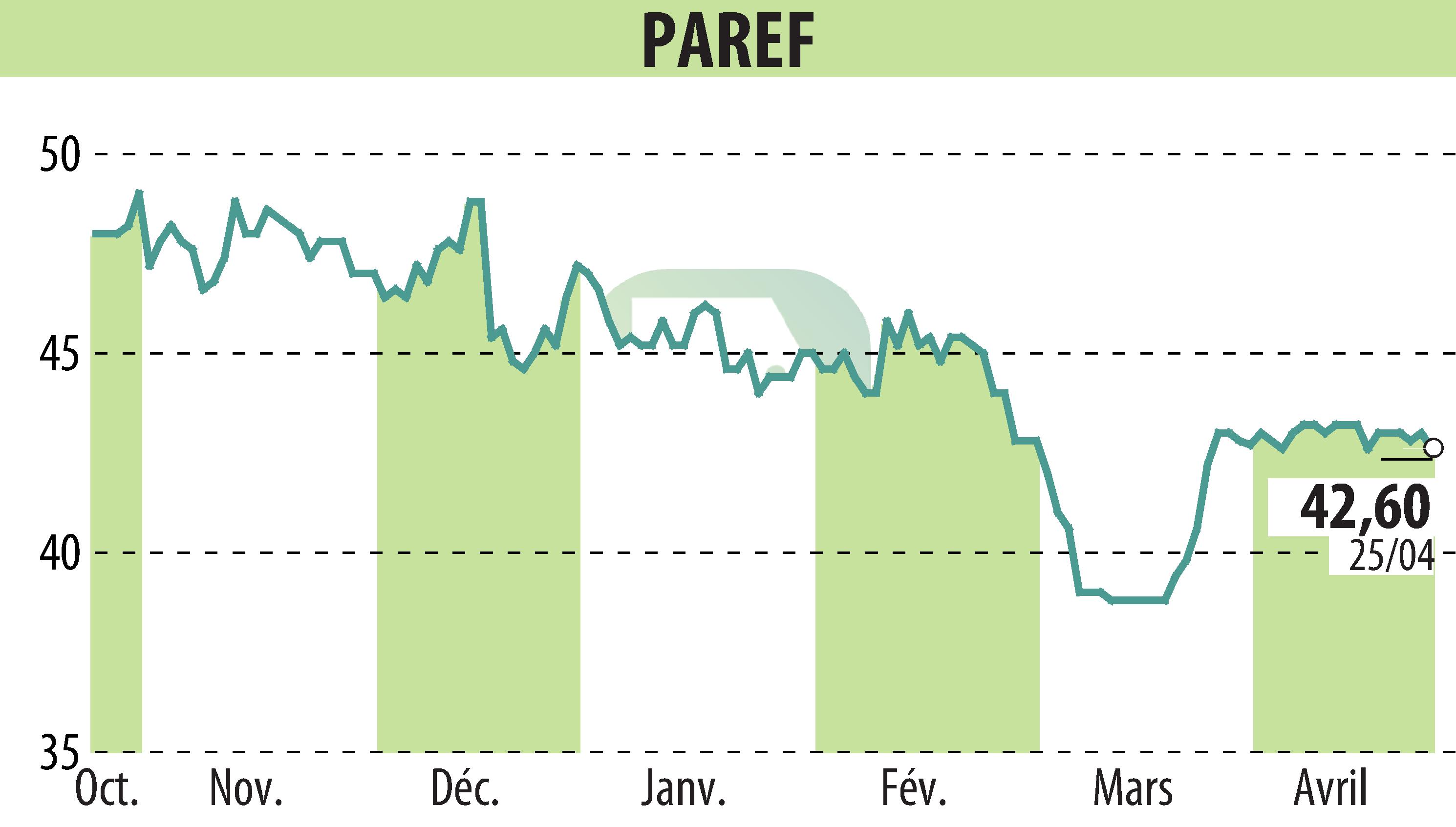 Graphique de l'évolution du cours de l'action PAREF (EPA:PAR).