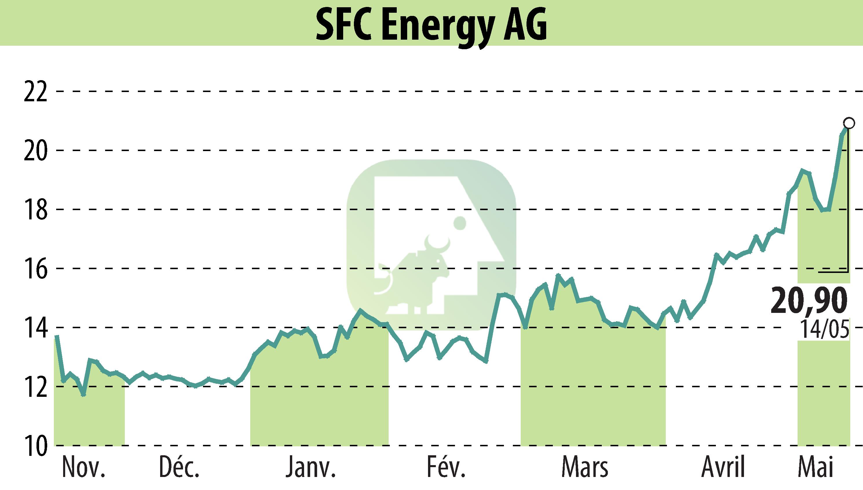 Graphique de l'évolution du cours de l'action SFC Energy AG (EBR:F3C).