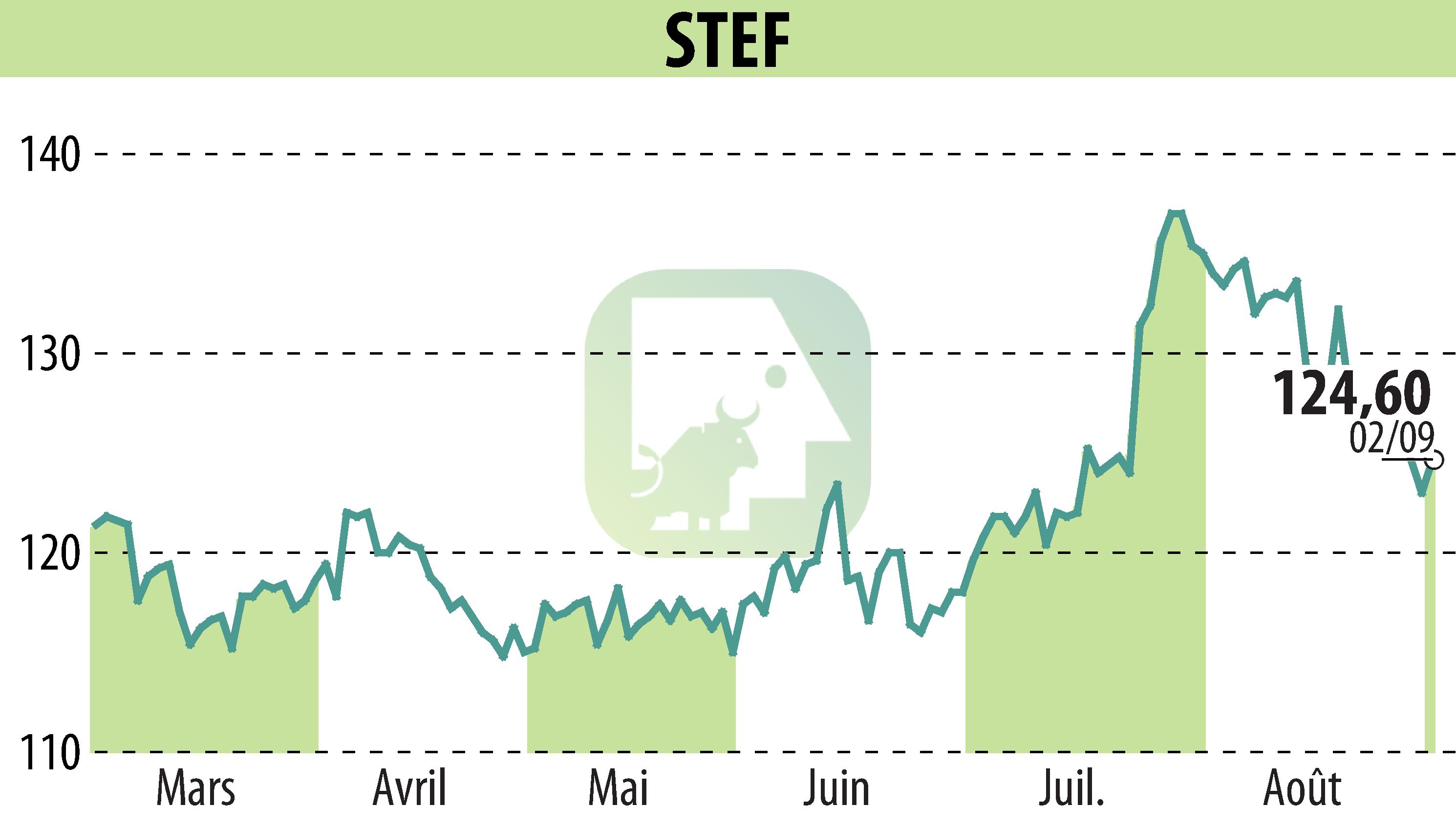Graphique de l'évolution du cours de l'action STEF (EPA:STF).