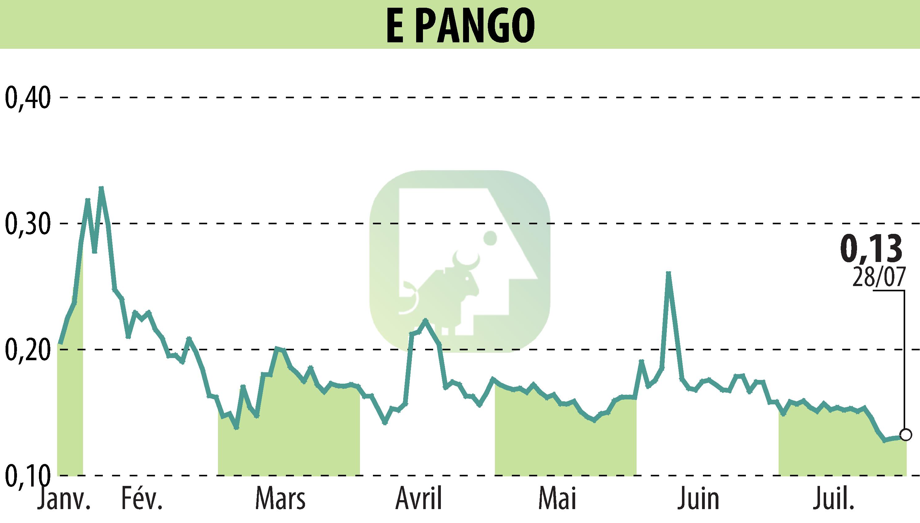 Stock price chart of E-PANGO (EPA:ALAGO) showing fluctuations.