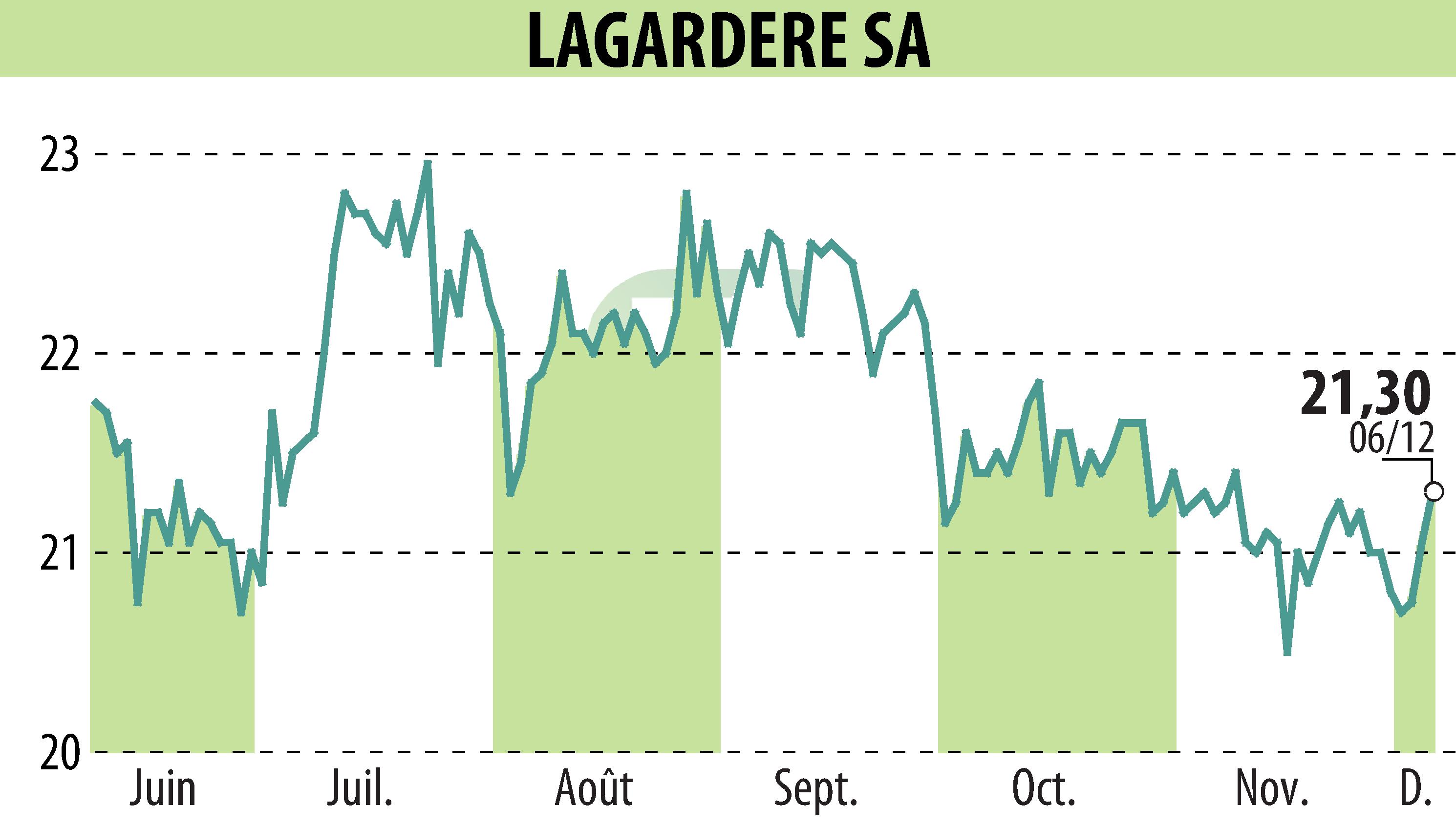 Stock price chart of LAGARDERE (EPA:MMB) showing fluctuations.