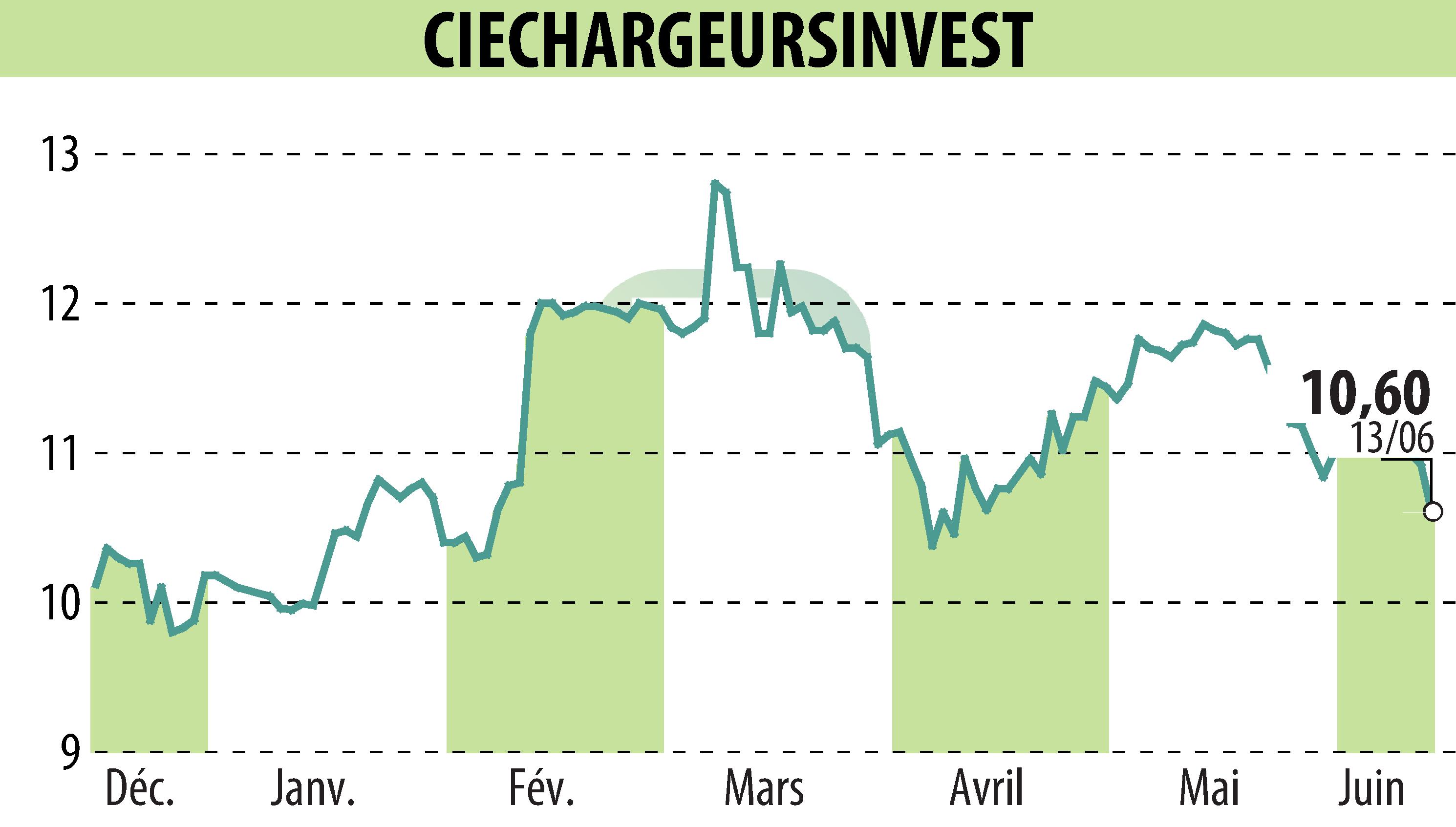 Stock price chart of CHARGEURS (EPA:CRI) showing fluctuations.