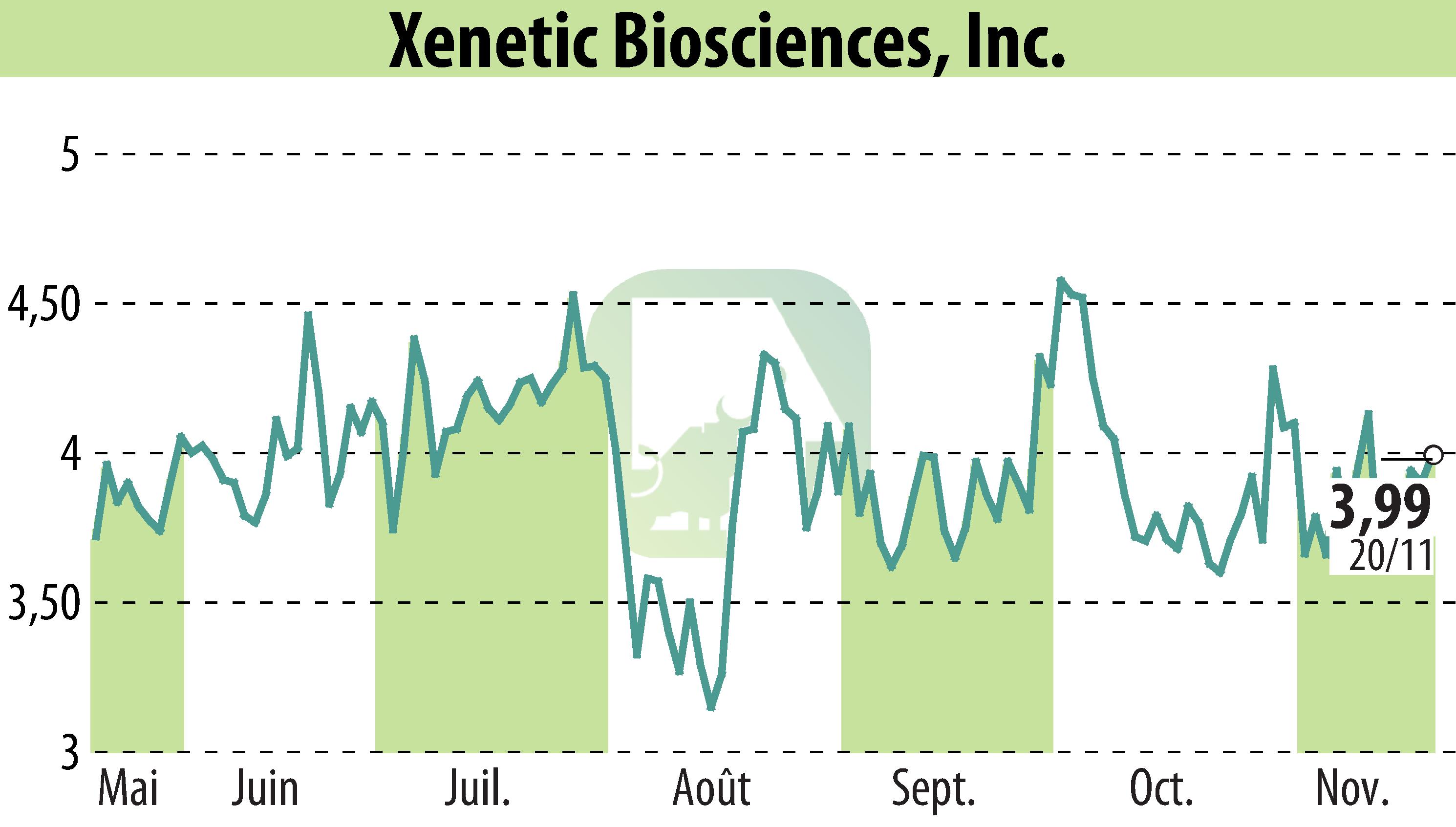 Stock price chart of Xenetic Biosciences, Inc. (EBR:XBIO) showing fluctuations.