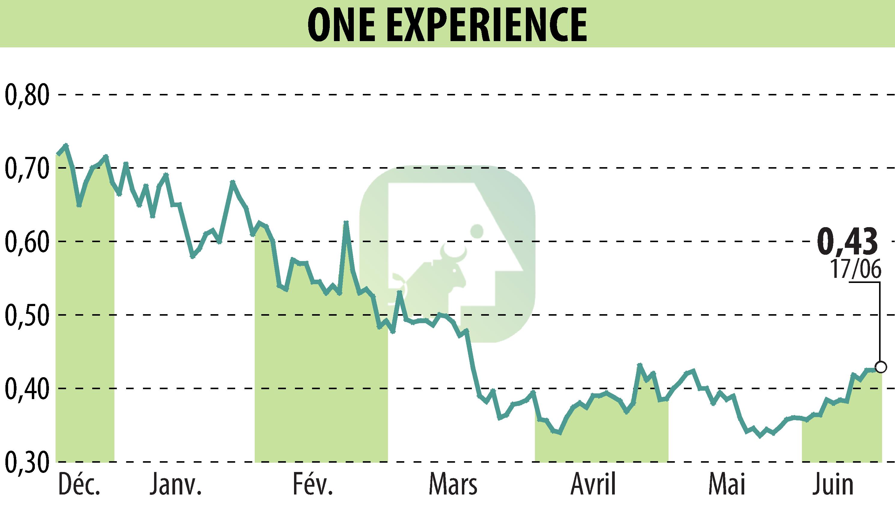 Graphique de l'évolution du cours de l'action ONE EXPERIENCE (EPA:ALEXP).