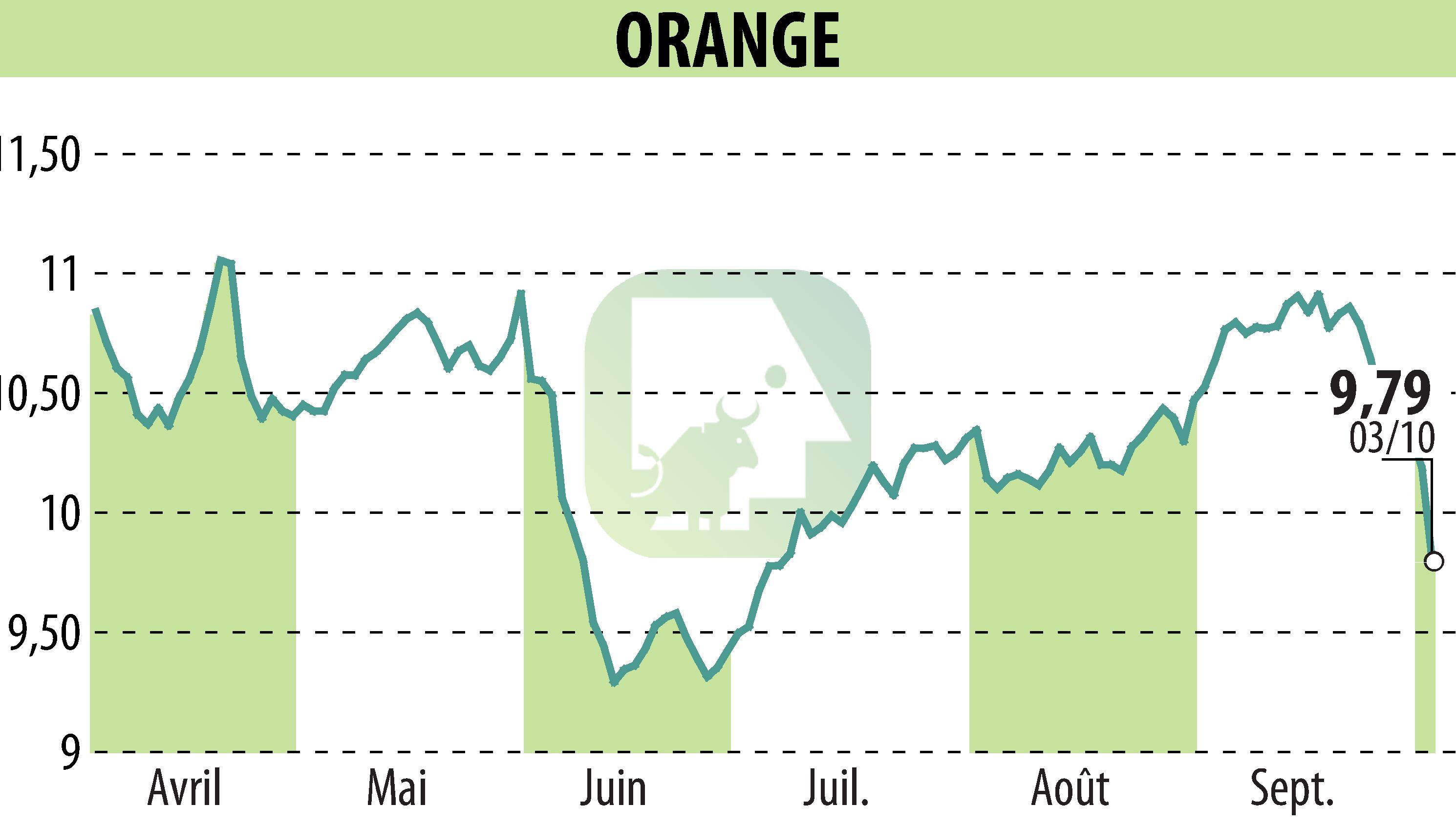 Stock price chart of ORANGE (EPA:ORA) showing fluctuations.