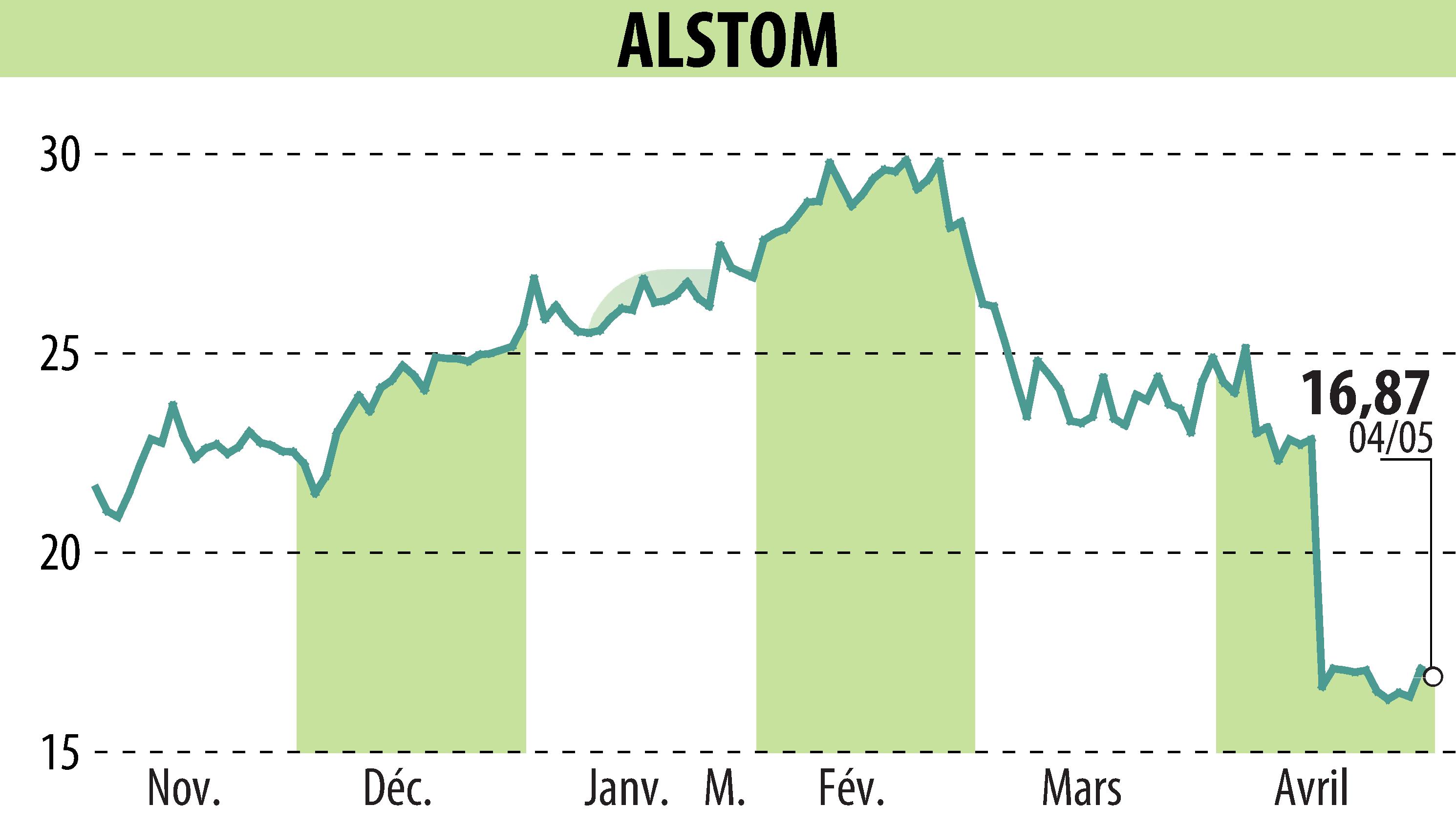 Stock price chart of ALSTOM (EPA:ALO) showing fluctuations.