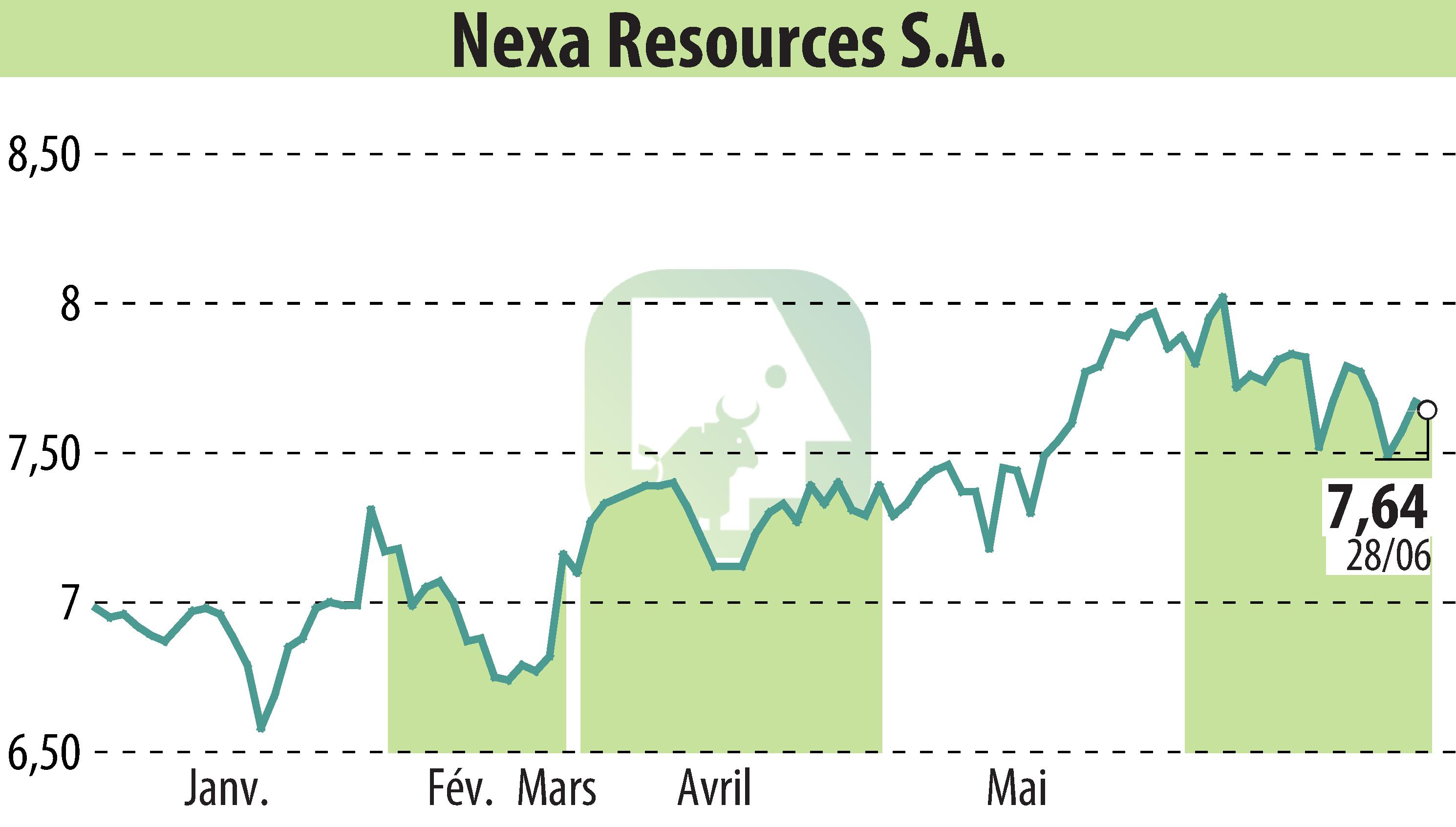 Stock price chart of Nexa Resources S.A. (EBR:NEXA) showing fluctuations.