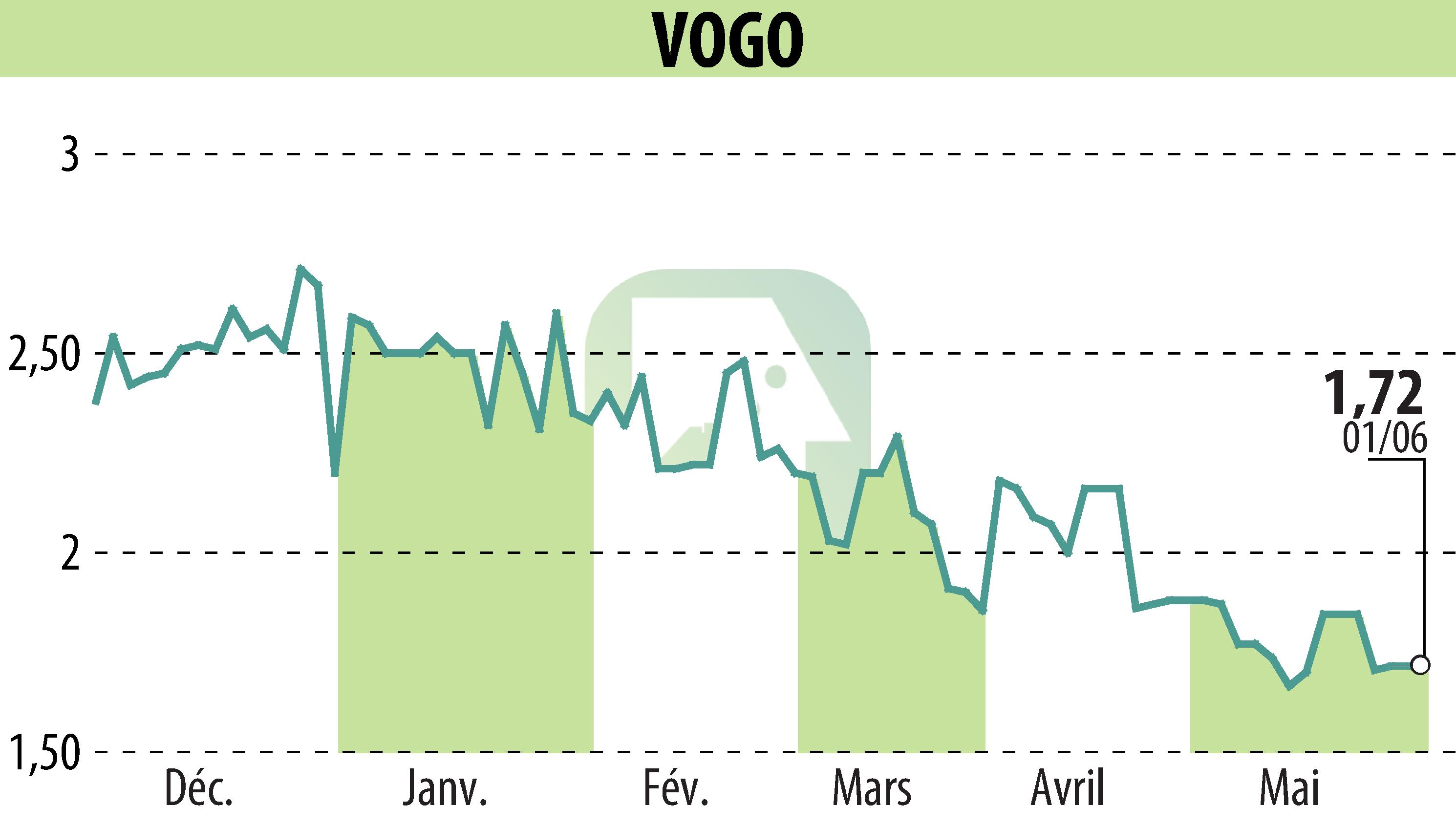 Graphique de l'évolution du cours de l'action VOGO (EPA:ALVGO).