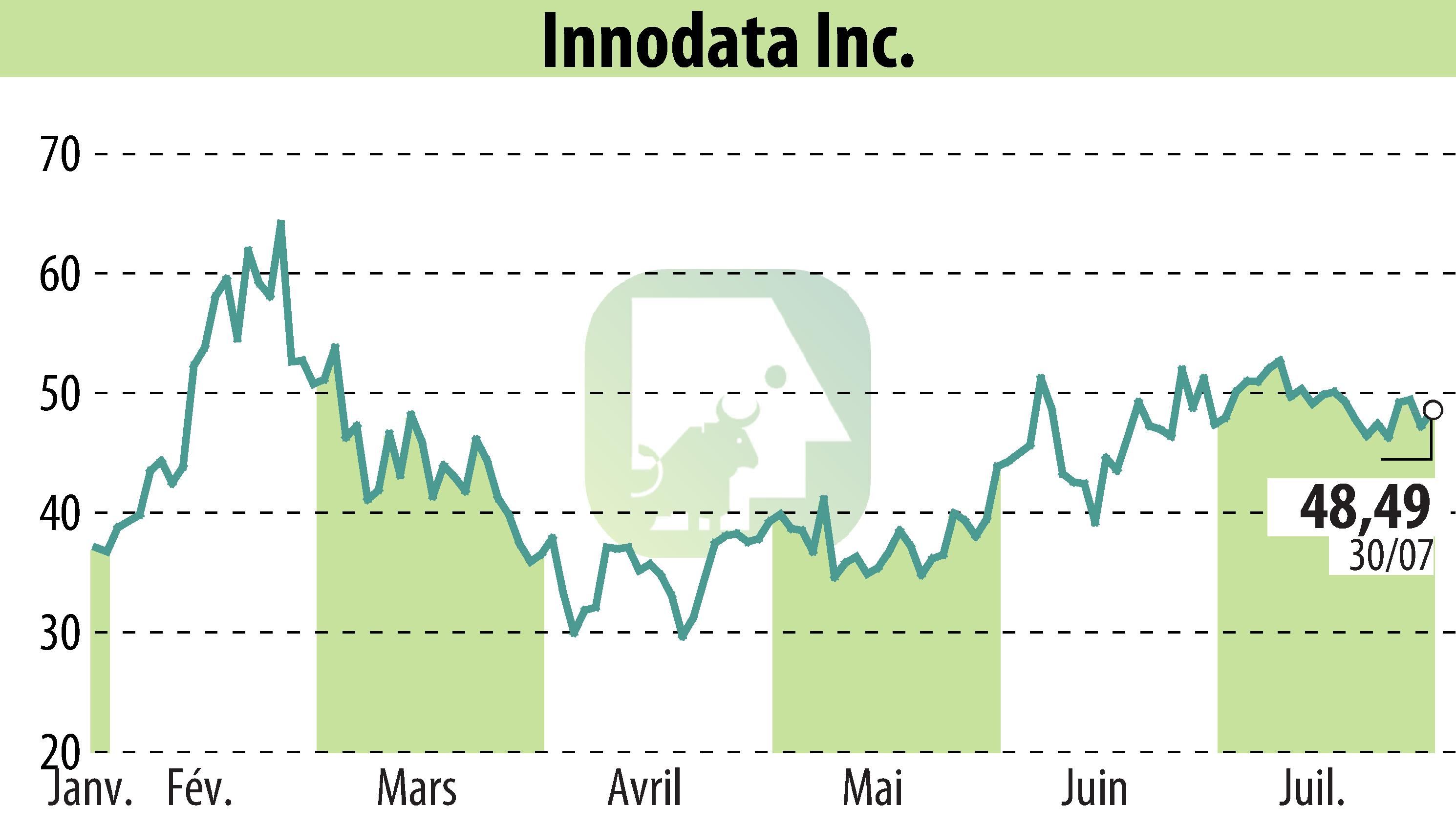 Graphique de l'évolution du cours de l'action Innodata Inc. (EBR:INOD).