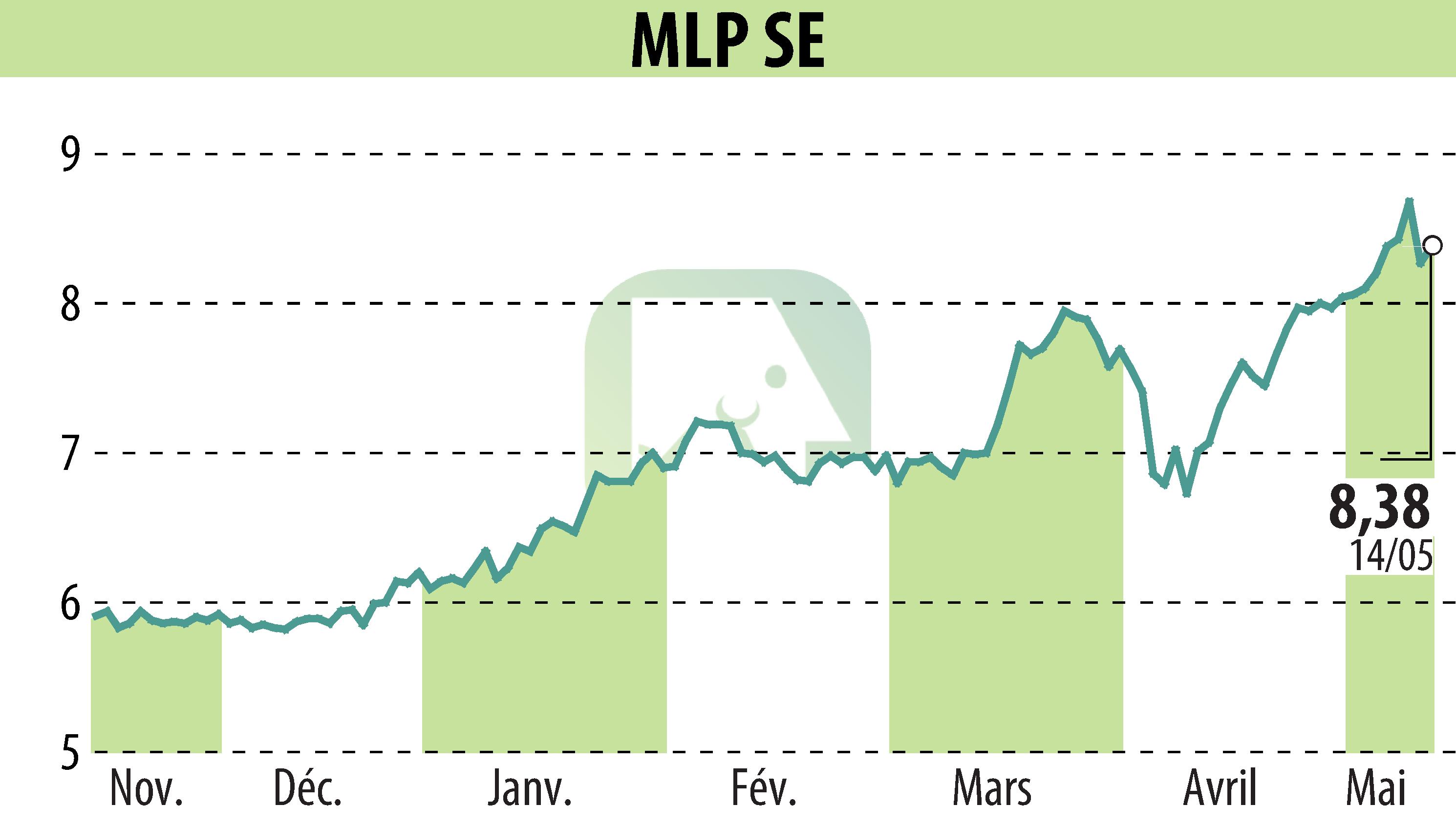 Stock price chart of MLP AG (EBR:MLP) showing fluctuations.