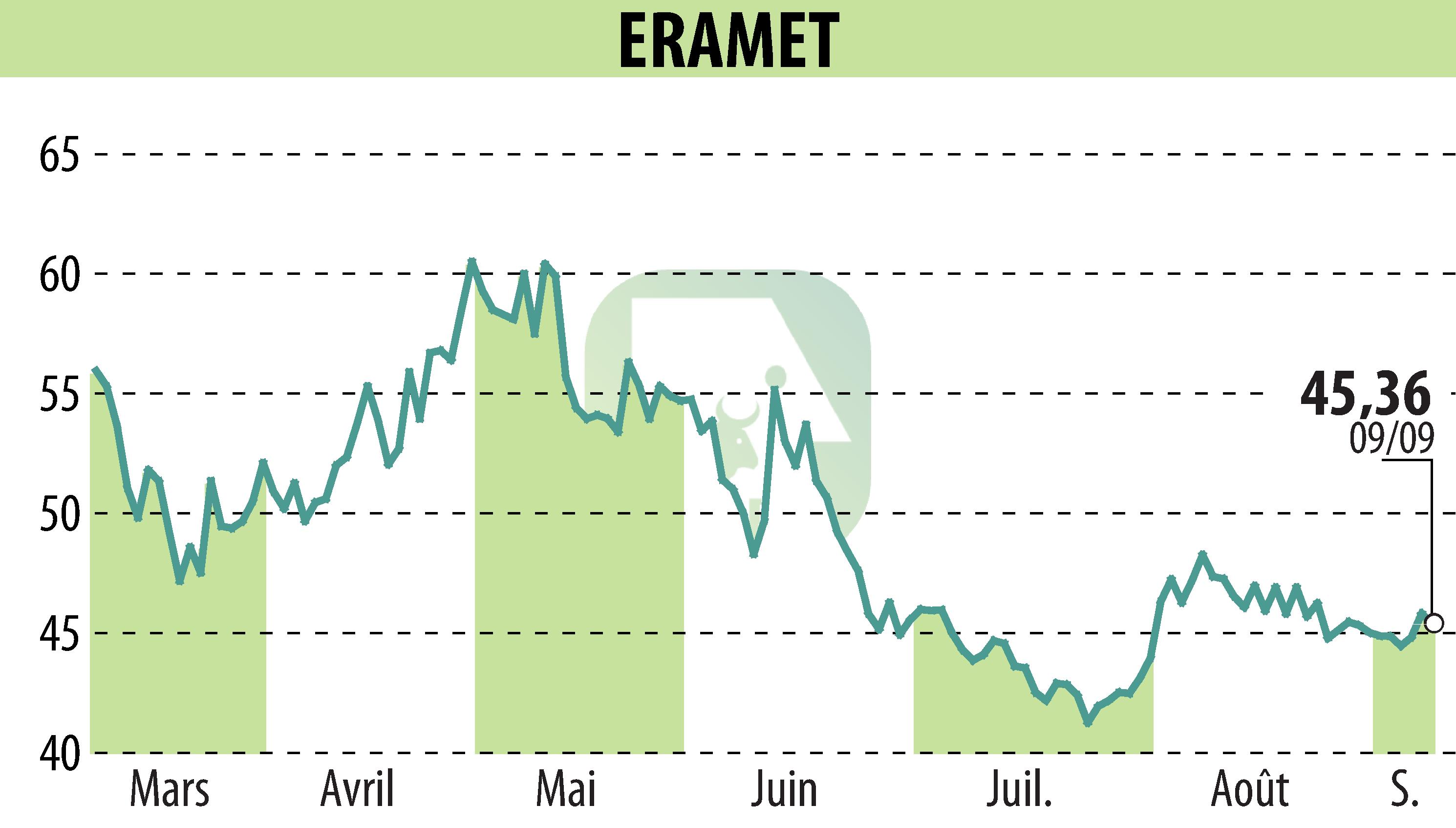 Stock price chart of ERAMET (EPA:ERA) showing fluctuations.