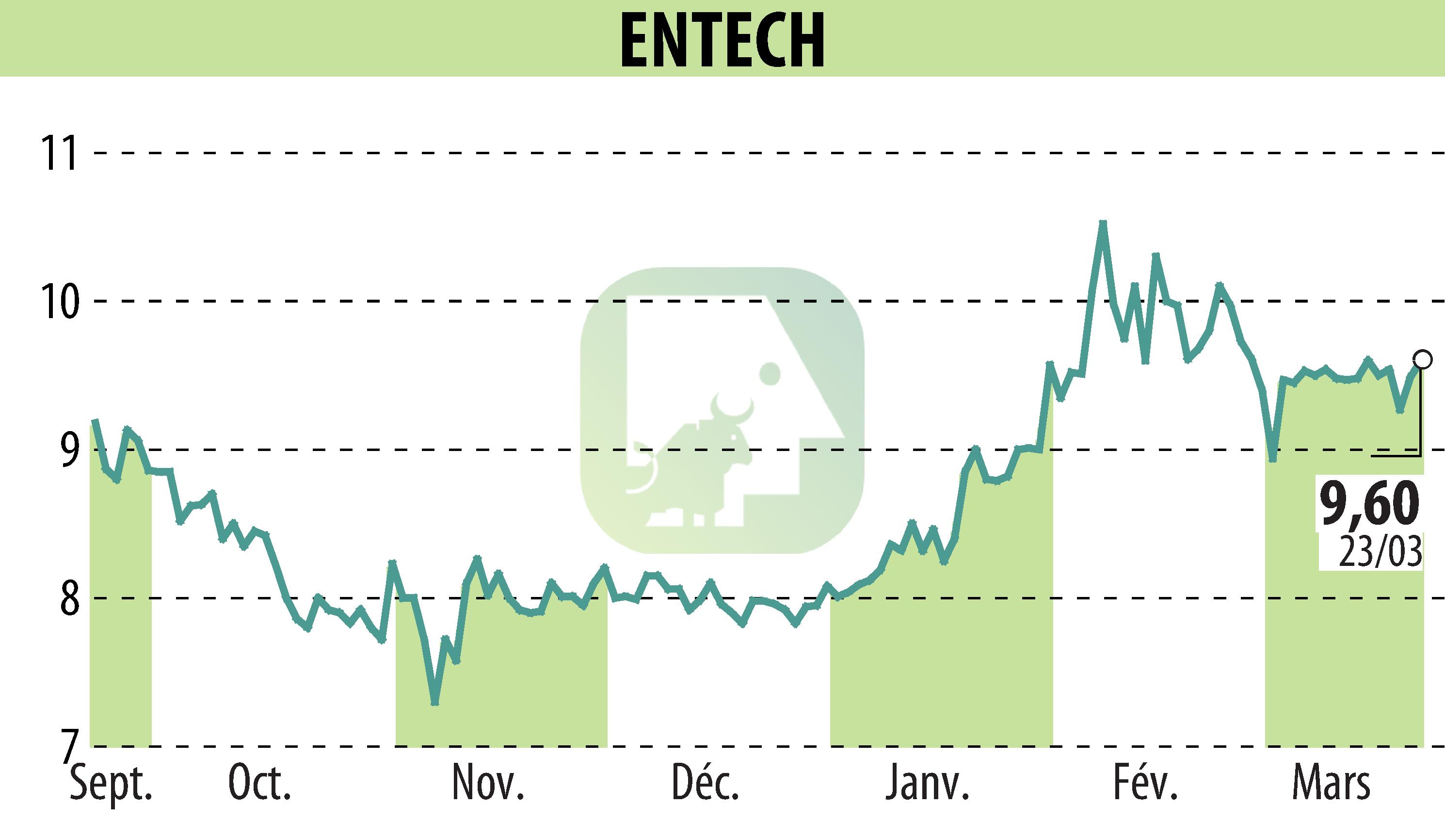 Graphique de l'évolution du cours de l'action ENTECH (EPA:ALESE).