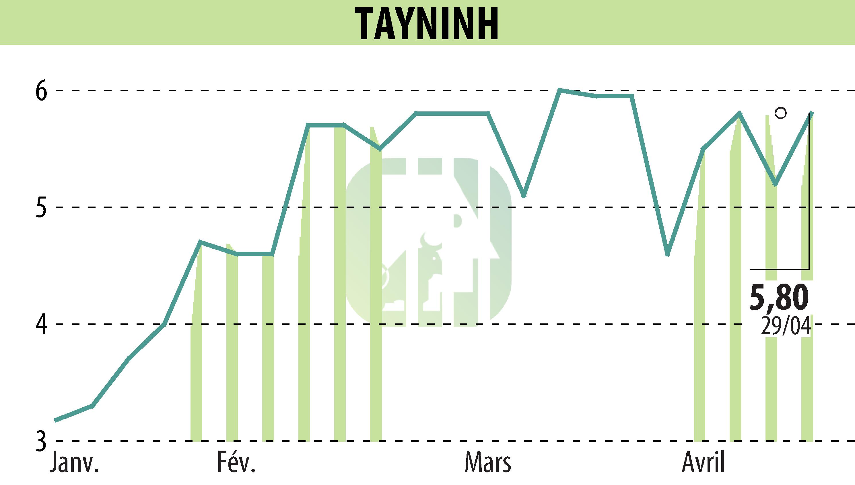 Stock price chart of TAYNINH (EPA:TAYN) showing fluctuations.