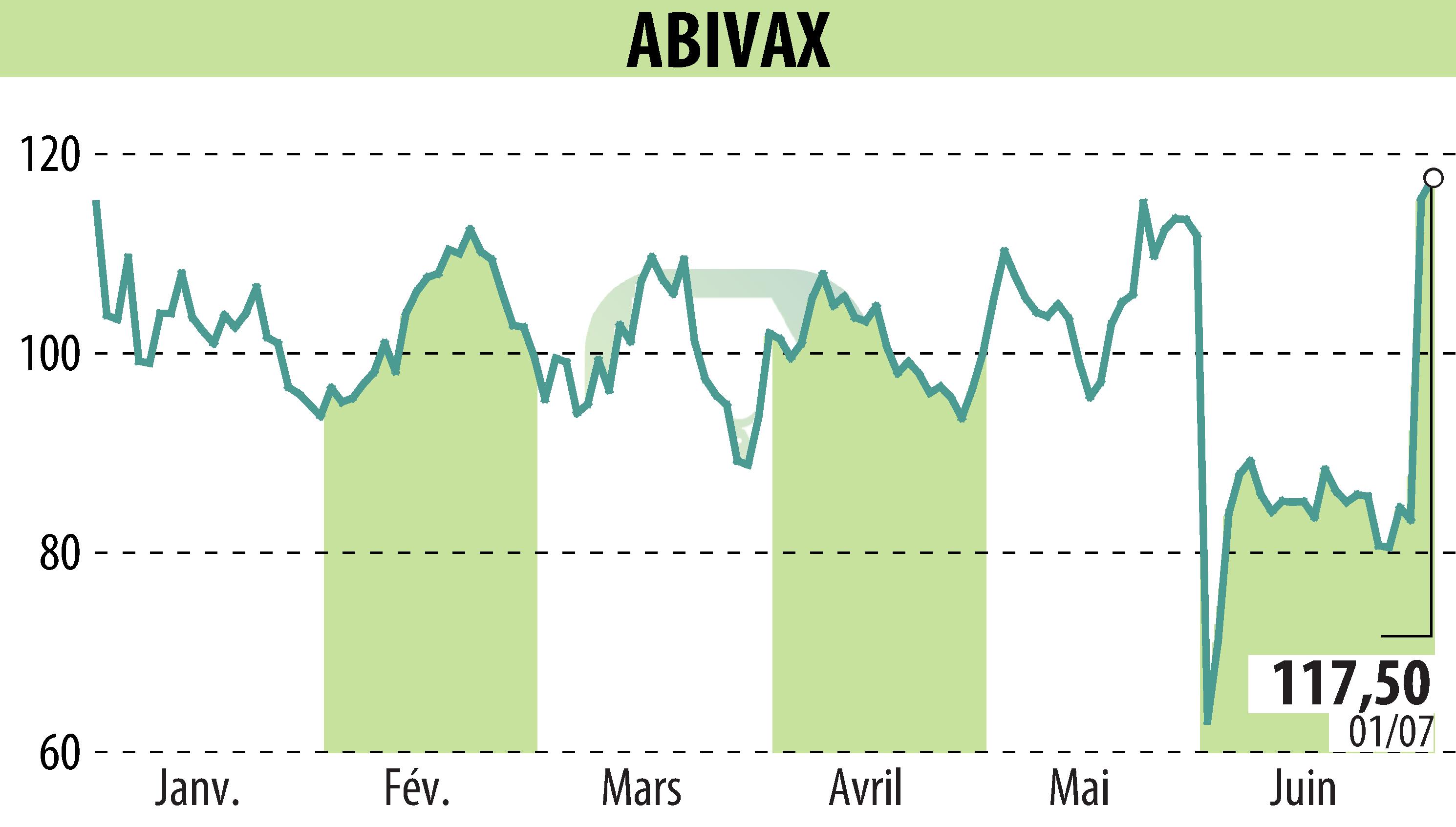 Graphique de l'évolution du cours de l'action ABIVAX (EPA:ABVX).