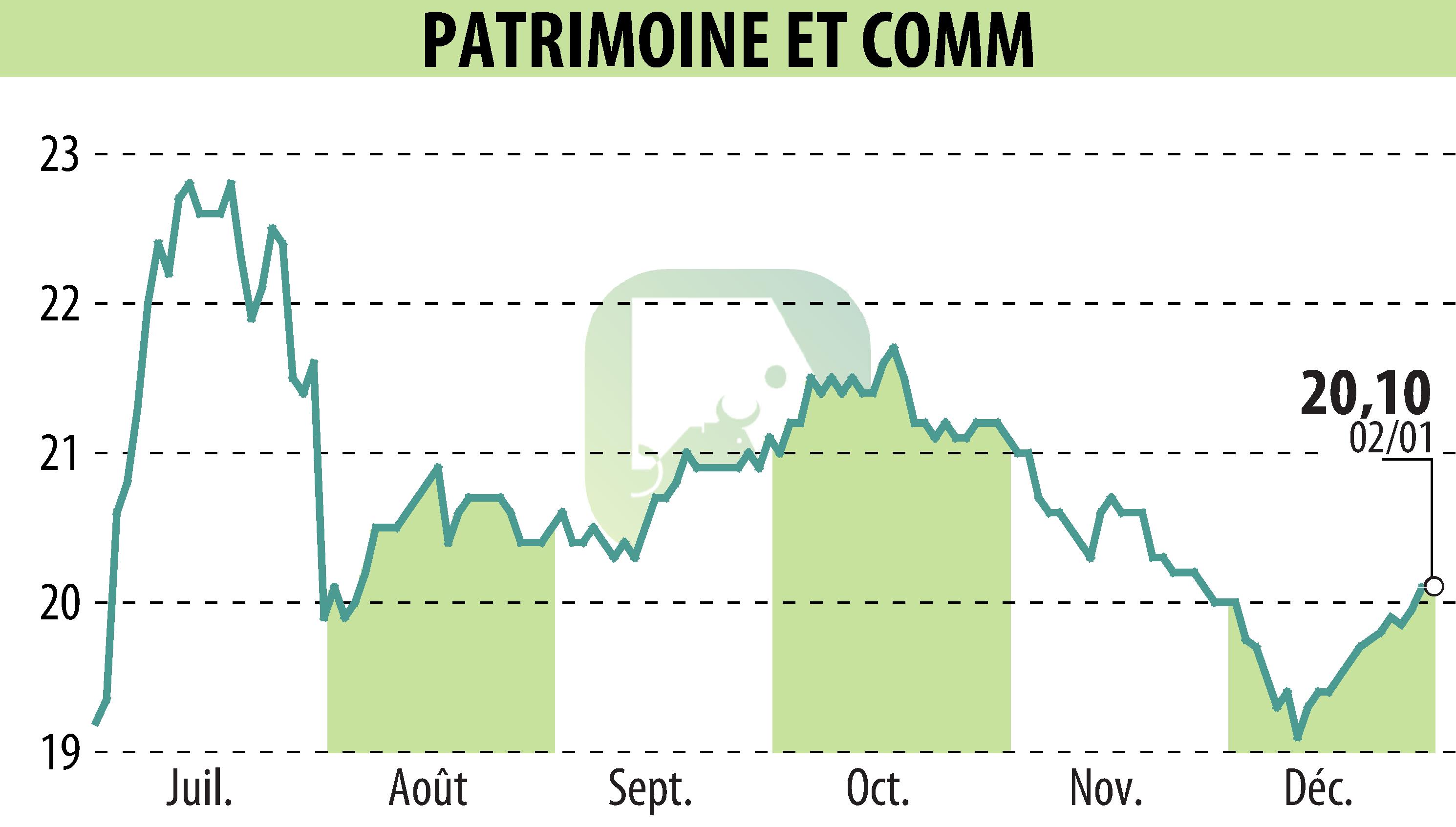 Stock price chart of PATRIMOINE & COMMERCE (EPA:PAT) showing fluctuations.