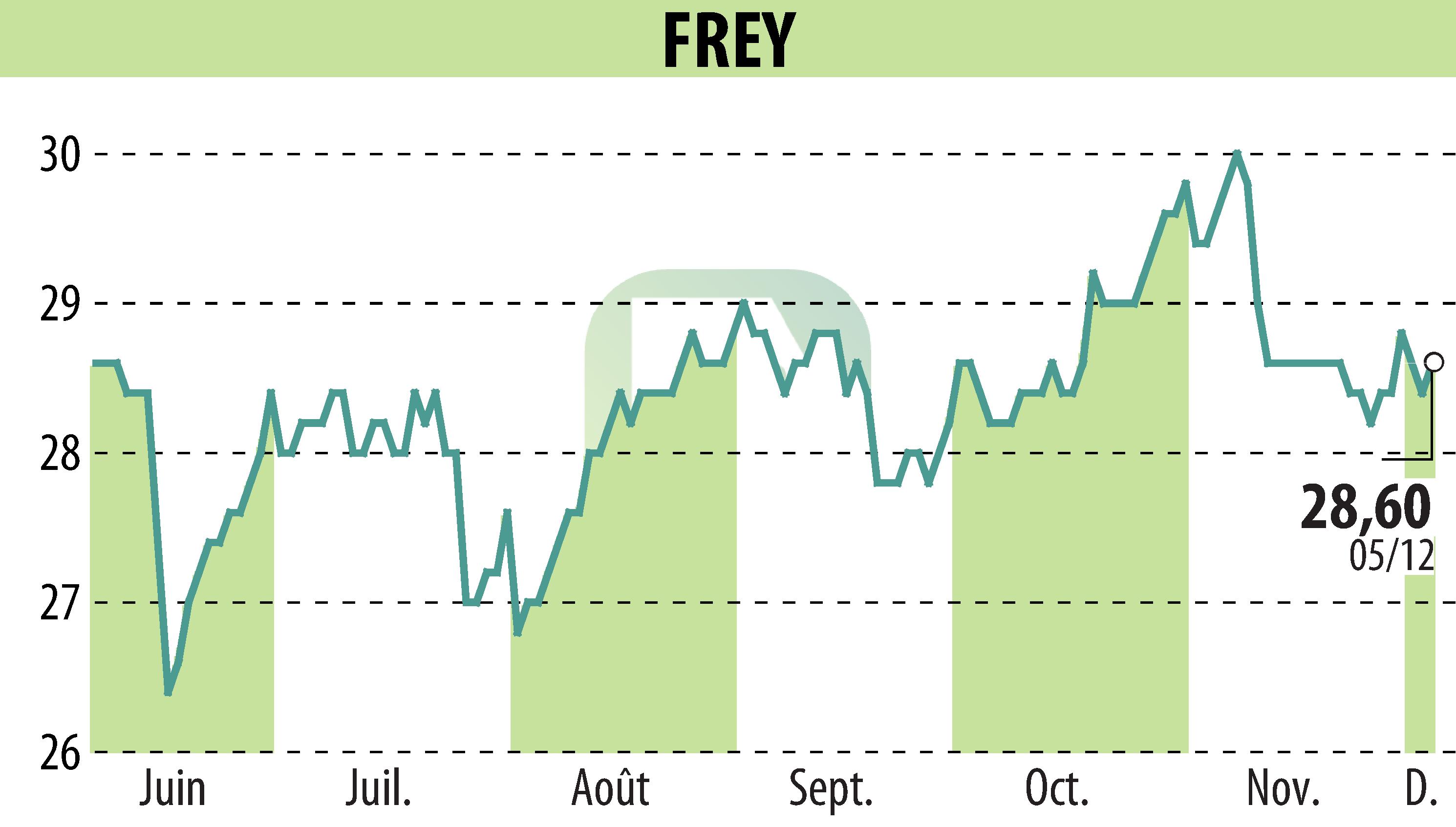 Stock price chart of FREY (EPA:FREY) showing fluctuations.