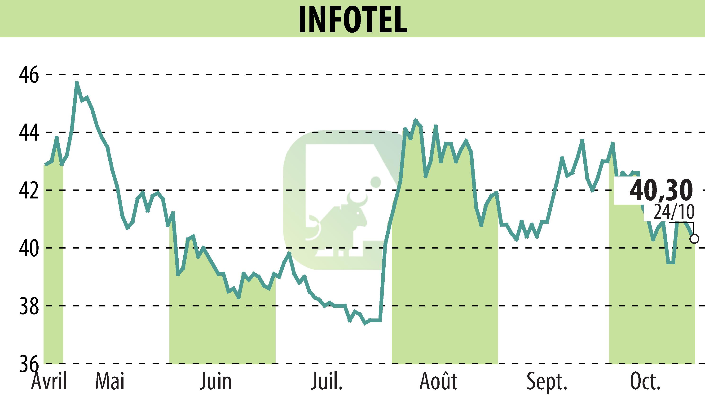 Stock price chart of INFOTEL (EPA:INF) showing fluctuations.