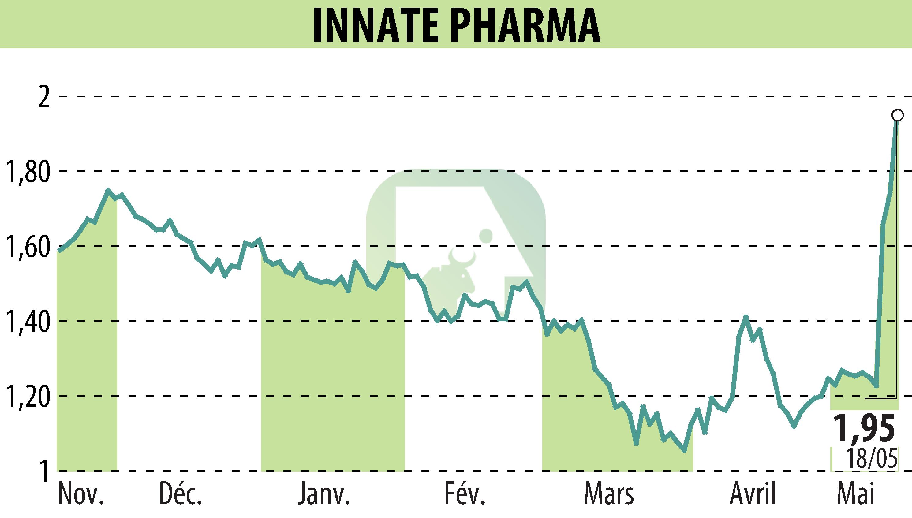 Graphique de l'évolution du cours de l'action INNATE PHARMA (EPA:IPH).