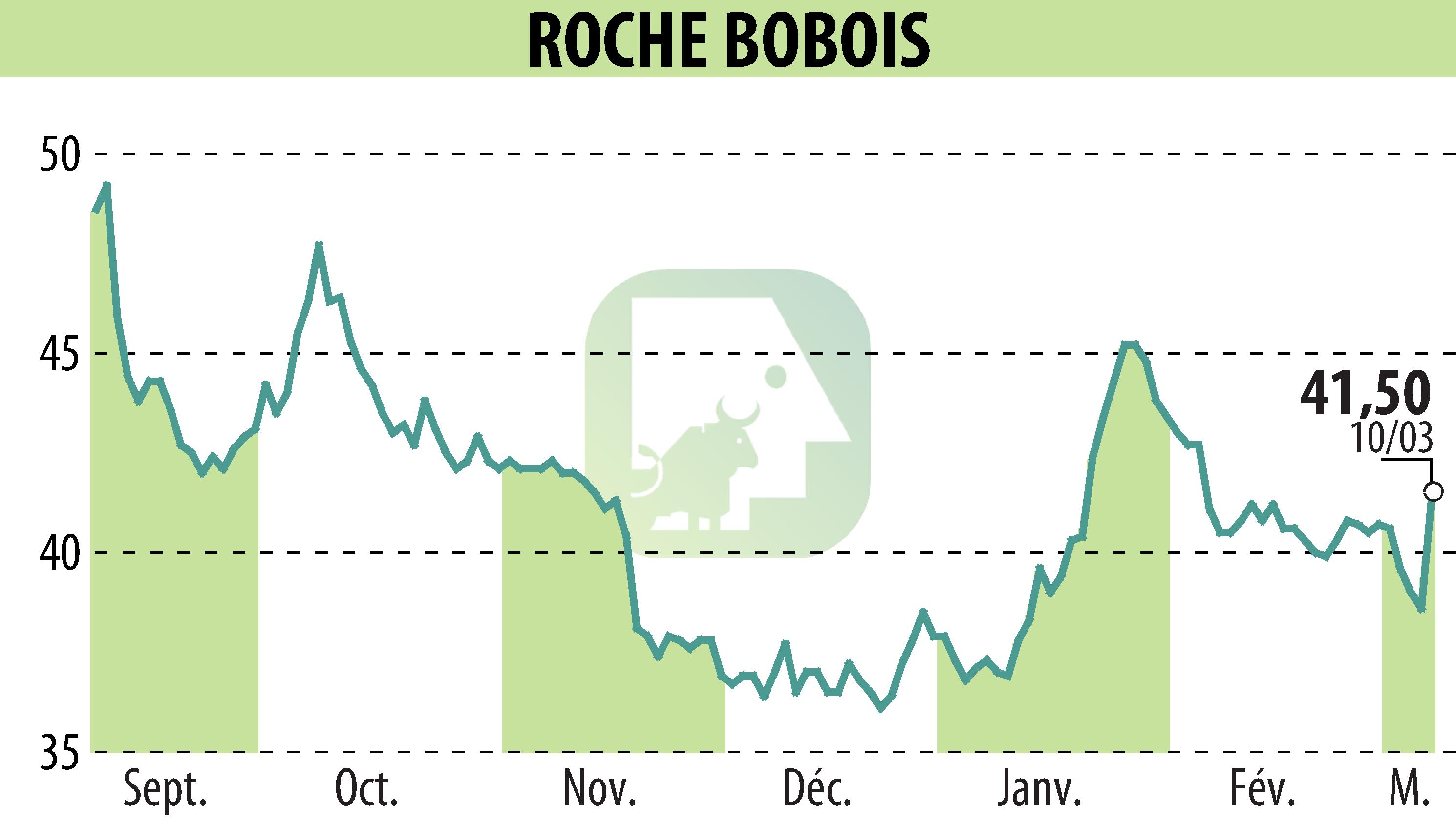Graphique de l'évolution du cours de l'action ROCHE BOBOIS (EPA:RBO).