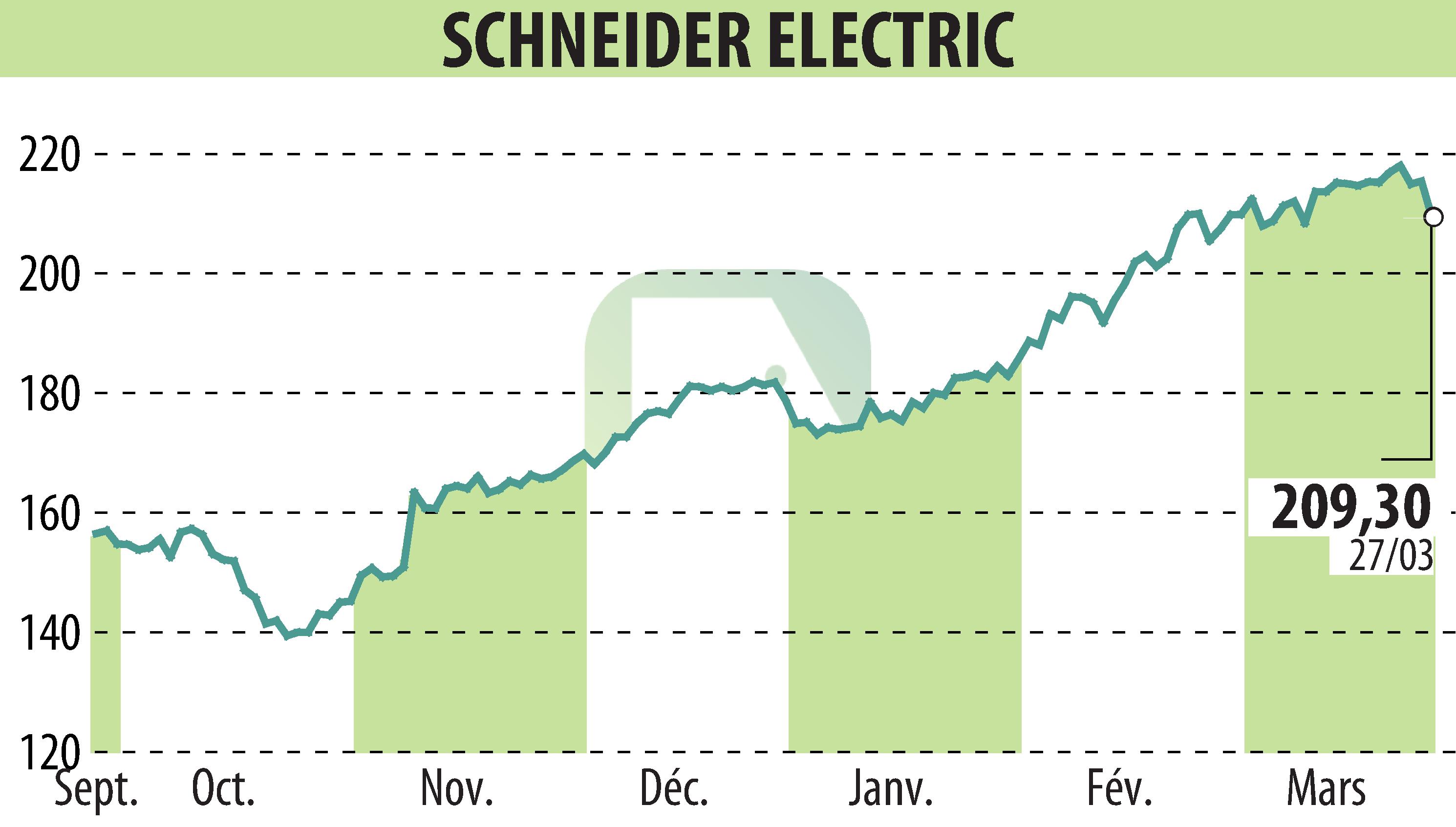 Graphique de l'évolution du cours de l'action SCHNEIDER ELECTRIC (EPA:SU).