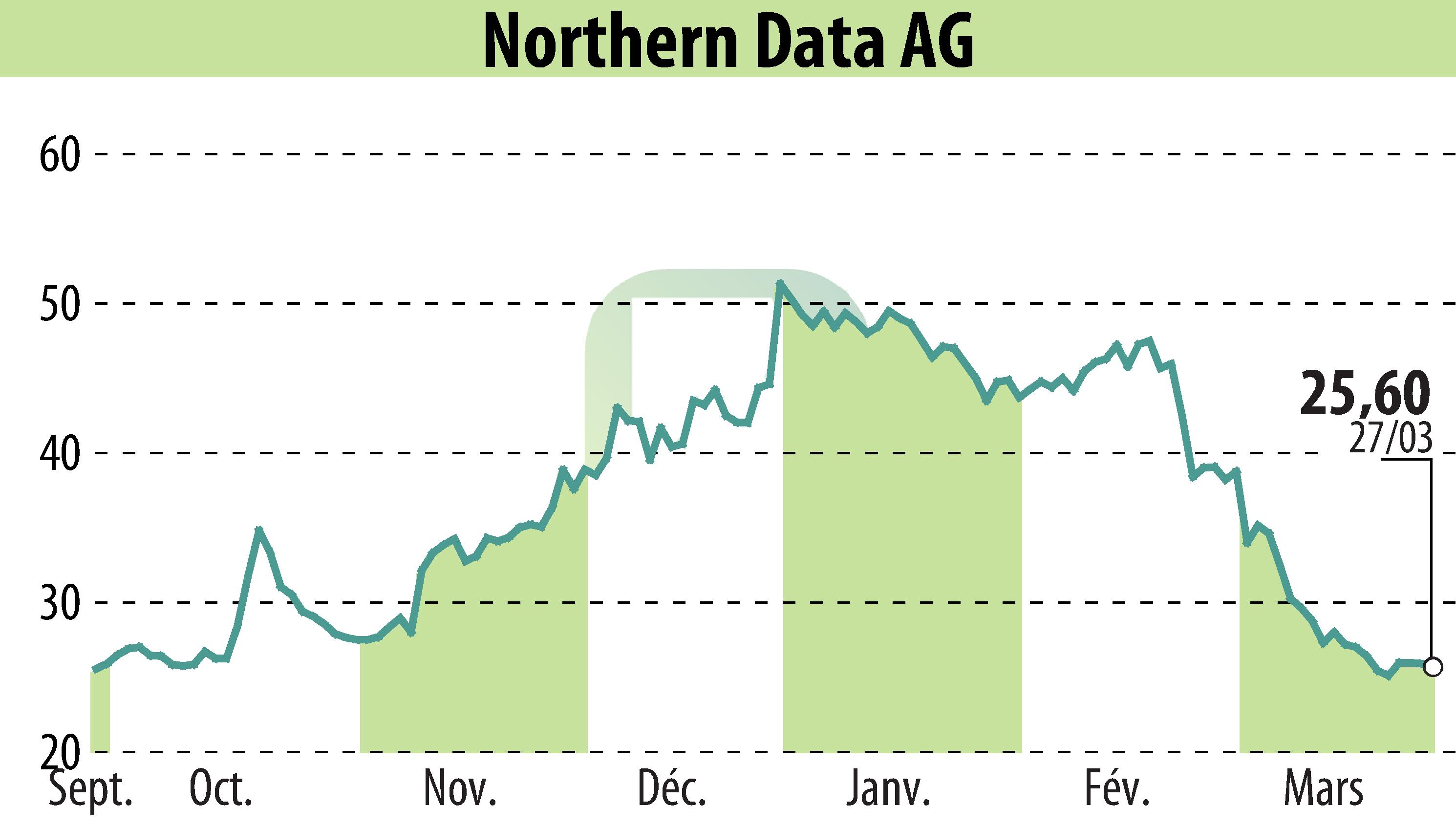 Graphique de l'évolution du cours de l'action Northern Bitcoin AG (EBR:NB2).