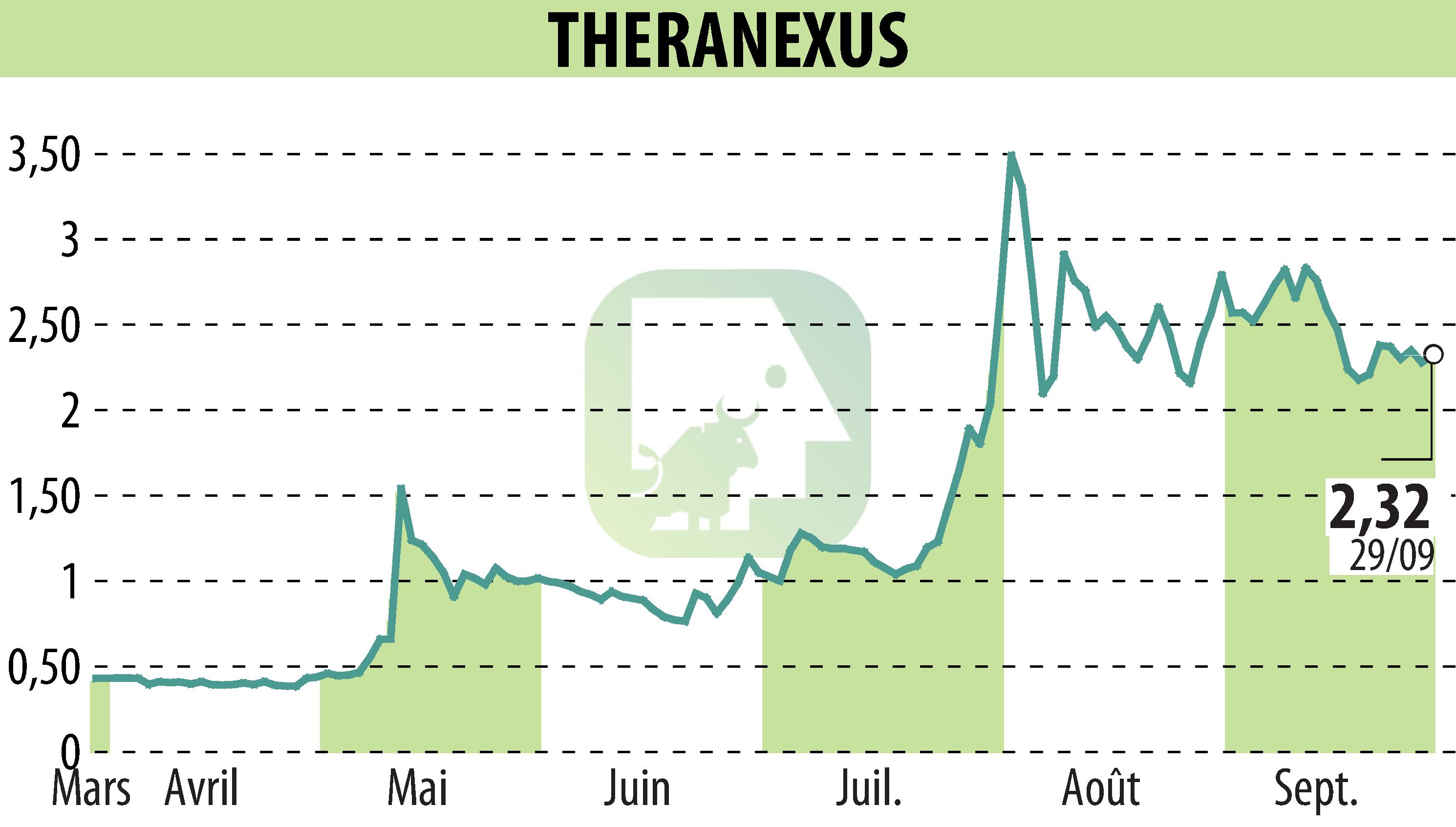 Graphique de l'évolution du cours de l'action Theranexus (EPA:ALTHX).