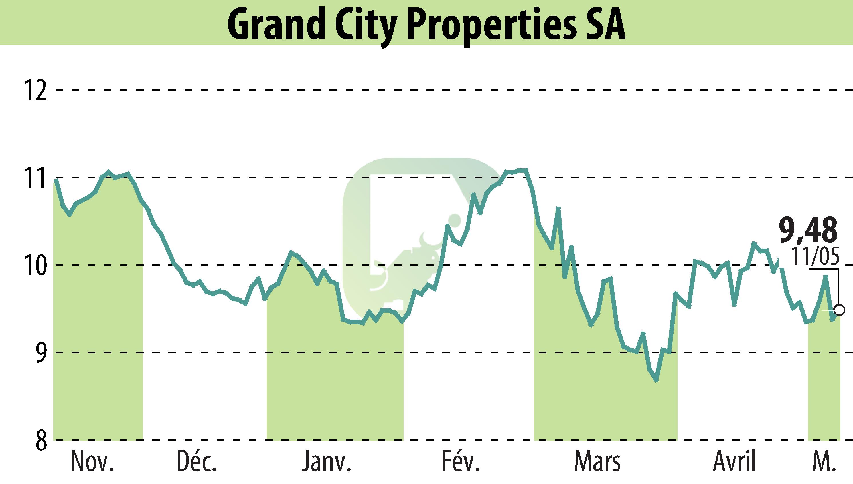 Stock price chart of Grand City Properties S.A., (EBR:GYC) showing fluctuations.
